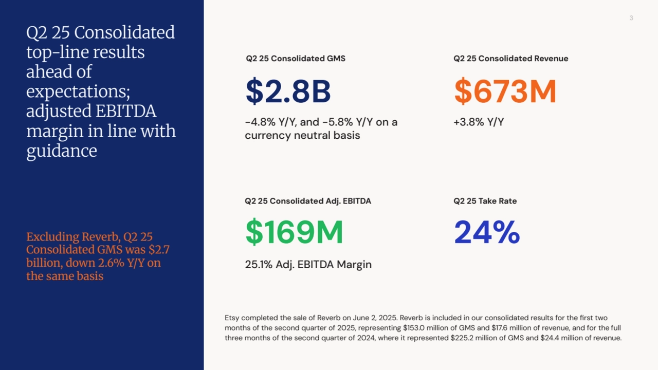 3
Etsy completed the sale of Reverb on June 2, 2025. Reverb is included in our consolidated results for the first two
months of the second quarter of 2025, representing $153.0 million of GMS and $17.6 million of revenue, and for the full
three months of the second quarter of 2024, where it represented $225.2 million of GMS and $24.4 million of revenue.
$2.8B
Q2 25 Consolidated
top-line results
ahead of
expectations;
adjusted EBITDA
margin in line with
guidance
Q2 25 Consolidated GMS
-4.8% Y/Y, and -5.8% Y/Y on a
currency neutral basis
$169M
Q2 25 Consolidated Adj. EBITDA
25.1% Adj. EBITDA Margin
$673M
Q2 25 Consolidated Revenue
+3.8% Y/Y
Excluding Reverb, Q2 25
Consolidated GMS was $2.7
billion, down 2.6% Y/Y on
the same basis
24%
Q2 25 Take Rate