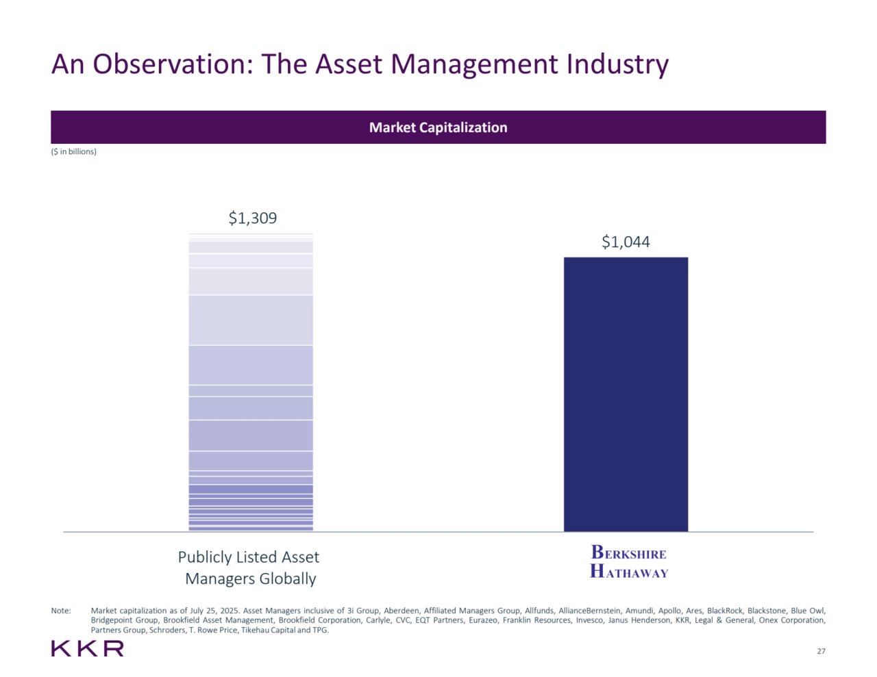 27
An Observation: The Asset Management Industry
Note: Market capitalization as of July 25, 2025. Asset Managers inclusive of 3i Group, Aberdeen, Affiliated Managers Group, Allfunds, AllianceBernstein, Amundi, Apollo, Ares, BlackRock, Blackstone, Blue Owl,
Bridgepoint Group, Brookfield Asset Management, Brookfield Corporation, Carlyle, CVC, EQT Partners, Eurazeo, Franklin Resources, Invesco, Janus Henderson, KKR, Legal & General, Onex Corporation,
Partners Group, Schroders, T. Rowe Price, Tikehau Capital and TPG.
Market Capitalization
($ in billions)
Publicly Listed Asset
Managers Globally 
$1,044
$1,309 