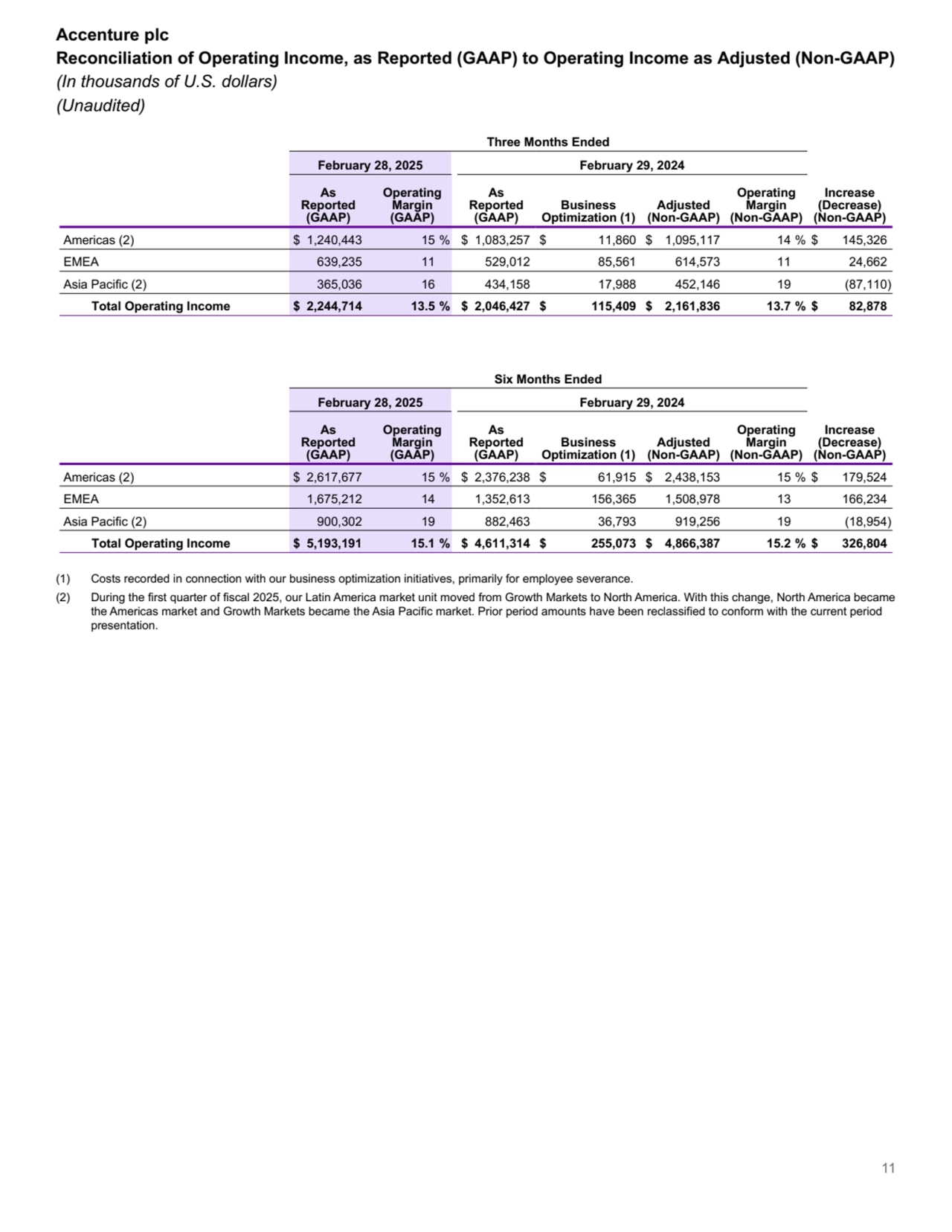 Accenture plc
Reconciliation of Operating Income, as Reported (GAAP) to Operating Income as Adjusted (Non-GAAP)
(In thousands of U.S. dollars)
(Unaudited)
Three Months Ended
 February 28, 2025 February 29, 2024
As 
Reported 
(GAAP)
Operating
Margin 
(GAAP)
As 
Reported
(GAAP)
Business 
Optimization (1)
Adjusted 
(Non-GAAP)
Operating
Margin 
(Non-GAAP)
Increase 
(Decrease) 
(Non-GAAP)
Americas (2) $ 1,240,443 15 % $ 1,083,257 $ 11,860 $ 1,095,117 14 % $ 145,326 
EMEA 639,235 11 529,012 85,561 614,573 11 24,662 
Asia Pacific (2) 365,036 16 434,158 17,988 452,146 19 (87,110) 
Total Operating Income $ 2,244,714 13.5 % $ 2,046,427 $ 115,409 $ 2,161,836 13.7 % $ 82,878 
Six Months Ended
 February 28, 2025 February 29, 2024
As 
Reported 
(GAAP)
Operating
Margin 
(GAAP)
As 
Reported
(GAAP)
Business 
Optimization (1)
Adjusted 
(Non-GAAP)
Operating
Margin 
(Non-GAAP)
Increase 
(Decrease) 
(Non-GAAP)
Americas (2) $ 2,617,677 15 % $ 2,376,238 $ 61,915 $ 2,438,153 15 % $ 179,524 
EMEA 1,675,212 14 1,352,613 156,365 1,508,978 13 166,234 
Asia Pacific (2) 900,302 19 882,463 36,793 919,256 19 (18,954) 
Total Operating Income $ 5,193,191 15.1 % $ 4,611,314 $ 255,073 $ 4,866,387 15.2 % $ 326,804 
(1) Costs recorded in connection with our business optimization initiatives, primarily for employee severance.
(2) During the first quarter of fiscal 2025, our Latin America market unit moved from Growth Markets to North America. With this change, North America became 
the Americas market and Growth Markets became the Asia Pacific market. Prior period amounts have been reclassified to conform with the current period 
presentation.
11