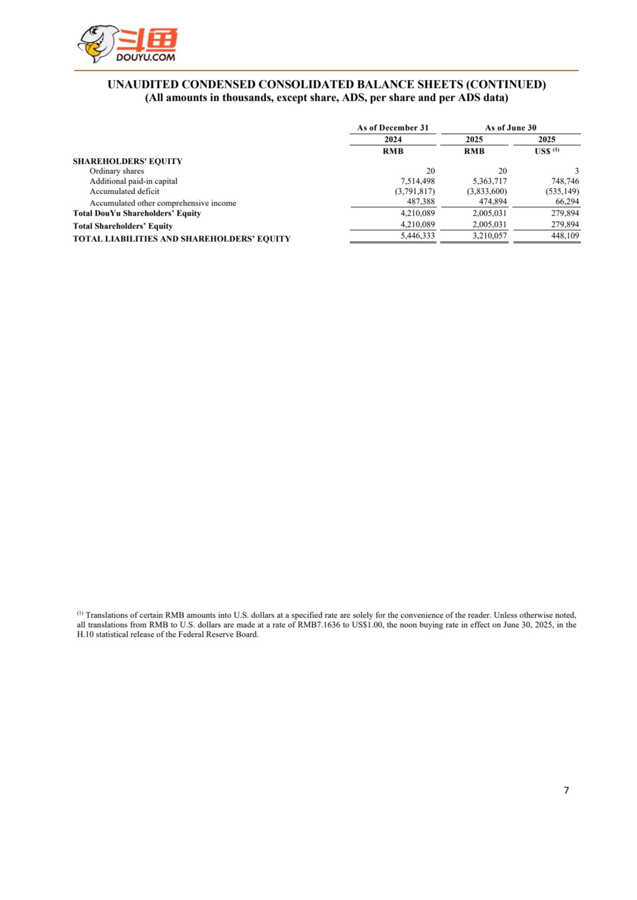 7
UNAUDITED CONDENSED CONSOLIDATED BALANCE SHEETS (CONTINUED)
(All amounts in thousands, except share, ADS, per share and per ADS data)
As of December 31 As of June 30
2024 2025 2025
RMB RMB US$ (1)
SHAREHOLDERS' EQUITY
Ordinary shares 20 20 3 
Additional paid-in capital 7,514,498 5,363,717 748,746 
Accumulated deficit (3,791,817) (3,833,600) (535,149)
Accumulated other comprehensive income 487,388 474,894 66,294 
Total DouYu Shareholders’ Equity 4,210,089 2,005,031 279,894 
Total Shareholders’ Equity 4,210,089 2,005,031 279,894 
TOTAL LIABILITIES AND SHAREHOLDERS’ EQUITY 5,446,333 3,210,057 448,109 
(1) Translations of certain RMB amounts into U.S. dollars at a specified rate are solely for the convenience of the reader. Unless otherwise noted, 
all translations from RMB to U.S. dollars are made at a rate of RMB7.1636 to US$1.00, the noon buying rate in effect on June 30, 2025, in the 
H.10 statistical release of the Federal Reserve Board.