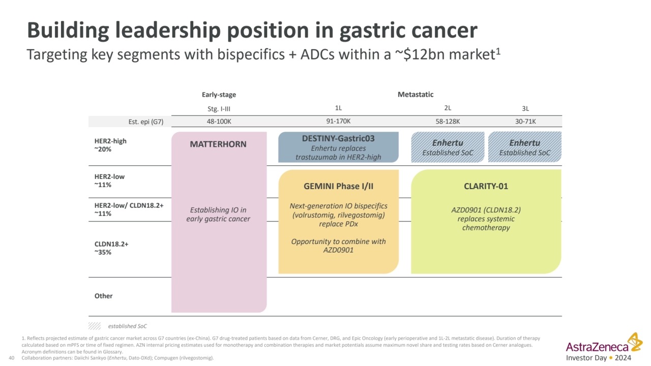 Investor Day • 2024
Building leadership position in gastric cancer
Targeting key segments with bi…