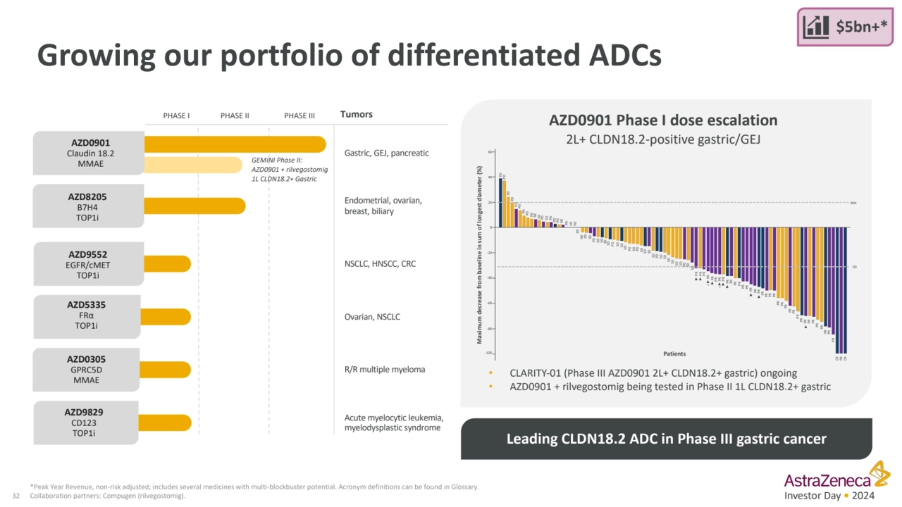 Investor Day • 2024
Growing our portfolio of differentiated ADCs
32
*Peak Year Revenue, non-risk…