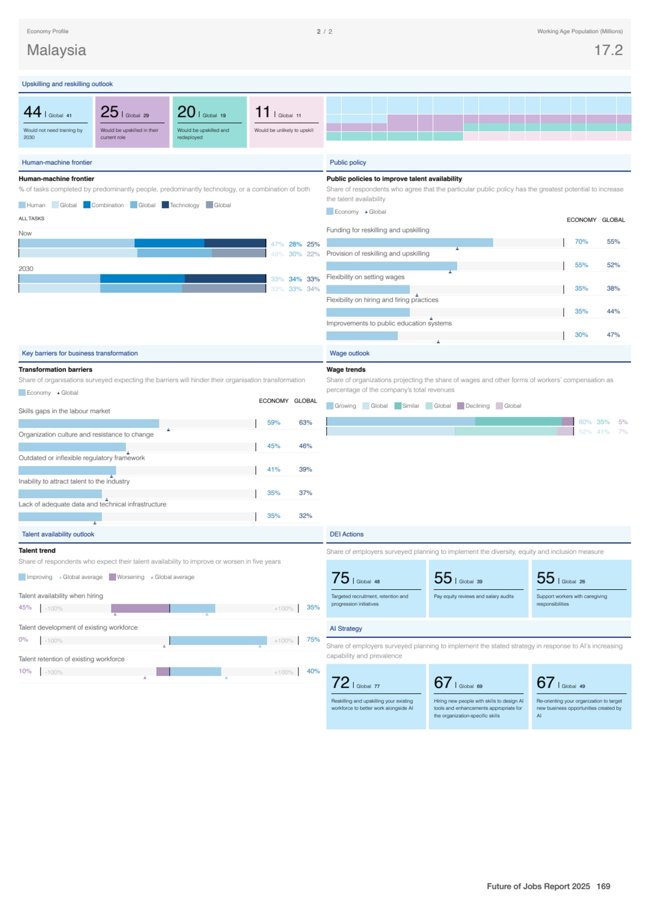 Upskilling and reskilling outlook
44 Global 41
Would not need training by
2030
25 Global 29
Wo…