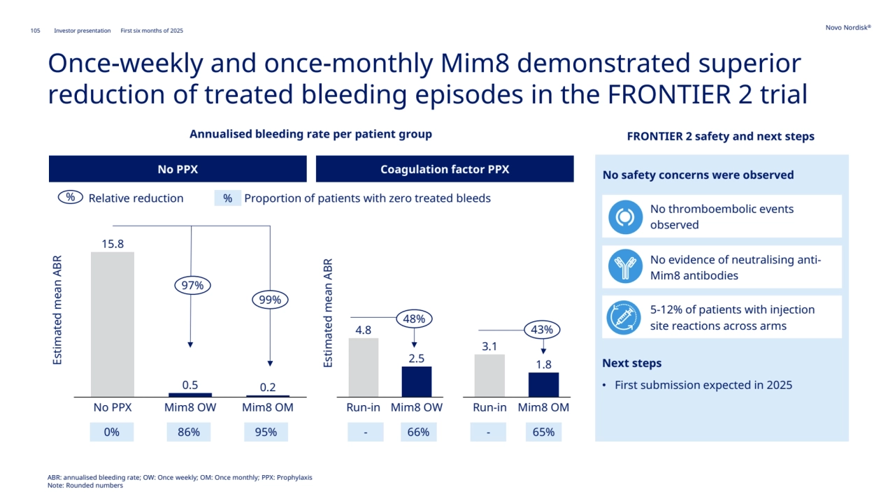 105 Novo Nordisk®
Investor presentation First six months of 2025
Next steps
• First submission expected in 2025
5-12% of patients with injection 
site reactions across arms
No evidence of neutralising antiMim8 antibodies
Once-weekly and once-monthly Mim8 demonstrated superior 
reduction of treated bleeding episodes in the FRONTIER 2 trial
Annualised bleeding rate per patient group FRONTIER 2 safety and next steps
No thromboembolic events 
observed
No safety concerns were observed No PPX Coagulation factor PPX 
15.8
0.5 0.2
No PPX Mim8 OW Mim8 OM
4.8
2.5
Run-in Mim8 OW
3.1
1.8
Run-in Mim8 OM
Estimated mean ABR
Estimated mean ABR
97%
99%
48%
43%
% Relative reduction % Proportion of patients with zero treated bleeds
0% 86% 95% - 66% - 65%
ABR: annualised bleeding rate; OW: Once weekly; OM: Once monthly; PPX: Prophylaxis
Note: Rounded numbers