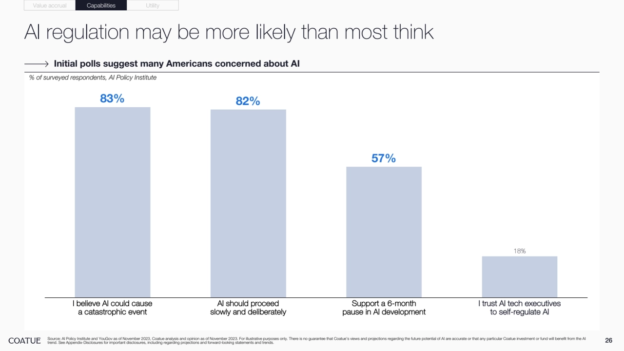 AI regulation may be more likely than most think
26 Source: AI Policy Institute and YouGov as of November 2023, Coatue analysis and opinion as of November 2023. For illustrative purposes only. There is no guarantee that Coatue’s views and projections regarding the future potential of AI are accurate or that any particular Coatue investment or fund will benefit from the AI 
trend. See Appendix-Disclosures for important disclosures, including regarding projections and forward-looking statements and trends.
Initial polls suggest many Americans concerned about AI
83% 82%
57%
18%
I believe AI could cause 
a catastrophic event
AI should proceed 
slowly and deliberately
Support a 6-month 
pause in AI development
I trust AI tech executives 
to self-regulate AI
% of surveyed respondents, AI Policy Institute
Value accrual Capabilities Utility