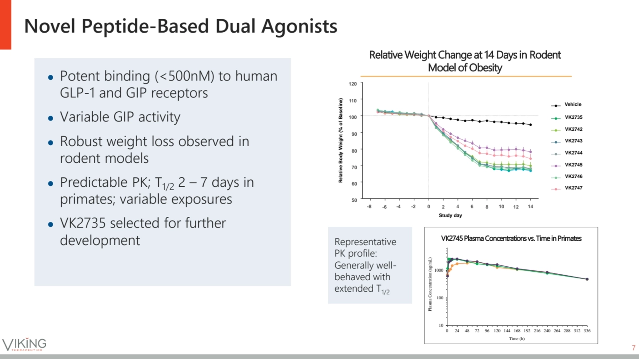 Novel Peptide-Based Dual Agonists 
7
● Potent binding (<500nM) to human
GLP-1 and GIP receptors
…