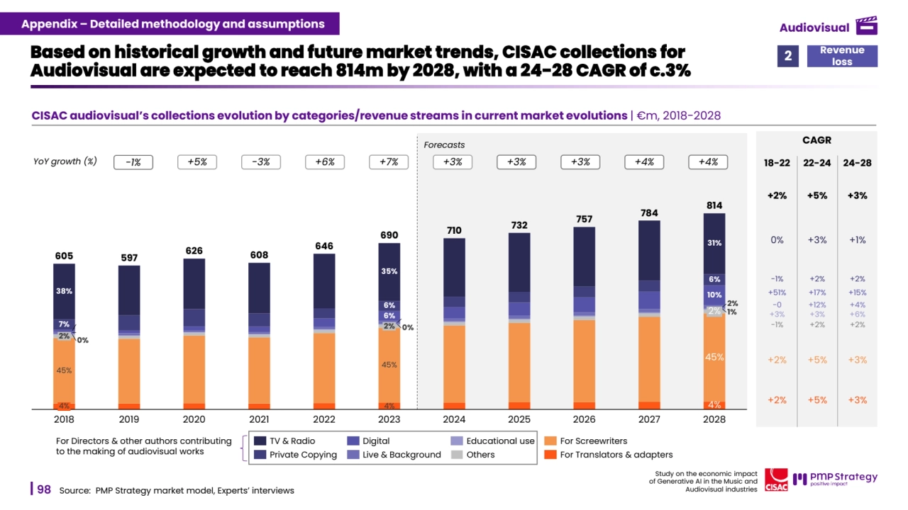 98
Study on the economic impact 
of Generative AI in the Music and 
Audiovisual industries 
CISAC audiovisual’s collections evolution by categories/revenue streams in current market evolutions | €m, 2018-2028
Based on historical growth and future market trends, CISAC collections for 
Audiovisual are expected to reach 814m by 2028, with a 24-28 CAGR of c.3%
Source: PMP Strategy market model, Experts’ interviews
Forecasts
2%
0% 2%
45%
4%
2018 2019 2020 2021 2022
35%
6%
6% 2%
2% 0%
45%
4%
2023 2024 2025 2026 2027
31%
6%
10%
2%
38%
1%
7%
2%
45%
4%
1%
605 597 626 608
646
2028
710 732 757 784
814
690
TV & Radio
Private Copying
Digital
Live & Background
Educational use
Others
For Screewriters
For Translators & adapters
YoY growth (%) -1% +5% -3% +6% +7% +3% +3% +3% +4% +4%
CAGR
18-22 22-24
+2% +5%
0% +3%
-1% +2%
24-28
+3%
+1%
+2%
+51% +17% +15%
-0 +12% +4%
+3% +3% +6%
-1% +2% +2%
Revenue 
loss 2
+2% +5% +3%
+2% +5% +3%
For Directors & other authors contributing 
to the making of audiovisual works
Appendix – Detailed methodology and assumptions Audiovisual