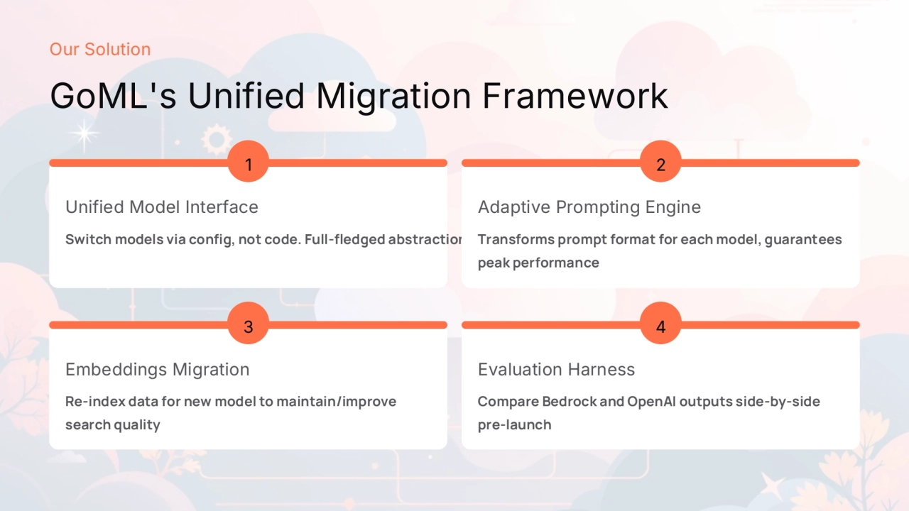 preencoded.png
Our Solution
GoML's Unified Migration Framework
1
Unified Model Interface
Switch models via config, not code. Full-fledged abstraction layer for switching models in the future.
2
Adaptive Prompting Engine
Transforms prompt format for each model, guarantees 
peak performance
3
Embeddings Migration
Re-index data for new model to maintain/improve 
search quality
4
Evaluation Harness
Compare Bedrock and OpenAI outputs side-by-side 
pre-launch