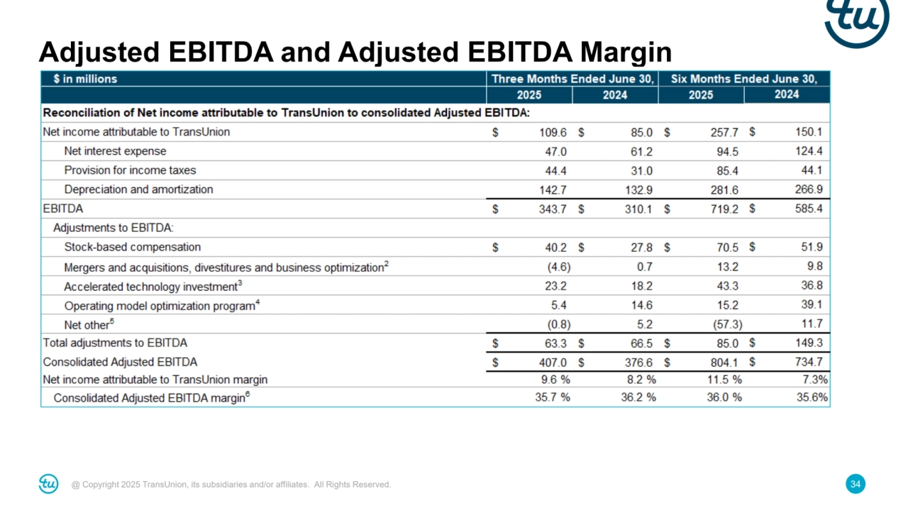 @ Copyright 2025 TransUnion, its subsidiaries and/or affiliates. All Rights Reserved. 34
Adjusted EBITDA and Adjusted EBITDA Margin