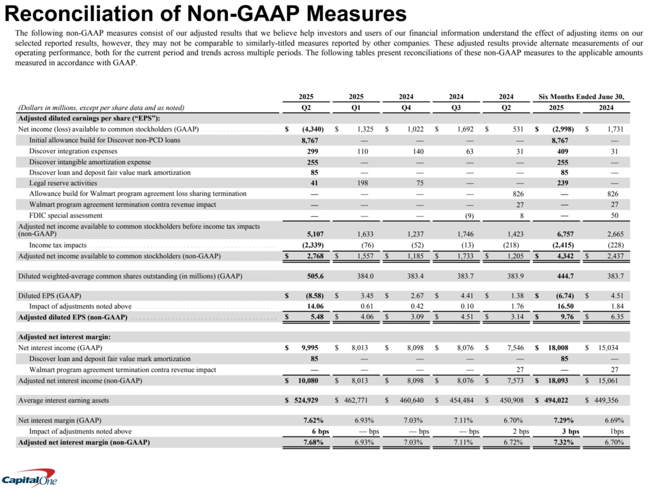 2025 2025 2024 2024 2024 Six Months Ended June 30,
(Dollars in millions, except per share data and as noted) Q2 Q1 Q4 Q3 Q2 2025 2024
Adjusted diluted earnings per share (“EPS”):
Net income (loss) available to common stockholders (GAAP) . . . . . . . . . . . . . . . . . . . . . $ (4,340) $ 1,325 $ 1,022 $ 1,692 $ 531 $ (2,998) $ 1,731 
Initial allowance build for Discover non-PCD loans 8,767 — — — — 8,767 — 
Discover integration expenses 299 110 140 63 31 409 31 
Discover intangible amortization expense 255 — — — — 255 — 
Discover loan and deposit fair value mark amortization 85 — — — — 85 — 
Legal reserve activities 41 198 75 — — 239 — 
Allowance build for Walmart program agreement loss sharing termination — — — — 826 — 826 
Walmart program agreement termination contra revenue impact — — — — 27 — 27 
FDIC special assessment — — — (9) 8 — 50 
Adjusted net income available to common stockholders before income tax impacts 
(non-GAAP) . . . . . . . . . . . . . . . . . . . . . . . . . . . . . . . . . . . . . . . . . . . . . . . . . . . . . . . . . . . . 5,107 1,633 1,237 1,746 1,423 6,757 2,665 
Income tax impacts . . . . . . . . . . . . . . . . . . . . . . . . . . . . . . . . . . . . . . . . . . . . . . . . . . . . (2,339) (76) (52) (13) (218) (2,415) (228) 
Adjusted net income available to common stockholders (non-GAAP) . . . . . . . . . . . . . . . $ 2,768 $ 1,557 $ 1,185 $ 1,733 $ 1,205 $ 4,342 $ 2,437 
Diluted weighted-average common shares outstanding (in millions) (GAAP) . . . . . . . . . 505.6 384.0 383.4 383.7 383.9 444.7 383.7 
Diluted EPS (GAAP) . . . . . . . . . . . . . . . . . . . . . . . . . . . . . . . . . . . . . . . . . . . . . . . . . . . . . $ (8.58) $ 3.45 $ 2.67 $ 4.41 $ 1.38 $ (6.74) $ 4.51 
Impact of adjustments noted above . . . . . . . . . . . . . . . . . . . . . . . . . . . . . . . . . . . . . . . 14.06 0.61 0.42 0.10 1.76 16.50 1.84 
Adjusted diluted EPS (non-GAAP) . . . . . . . . . . . . . . . . . . . . . . . . . . . . . . . . . . . . . . . . $ 5.48 $ 4.06 $ 3.09 $ 4.51 $ 3.14 $ 9.76 $ 6.35 
Adjusted net interest margin:
Net interest income (GAAP) $ 9,995 $ 8,013 $ 8,098 $ 8,076 $ 7,546 $ 18,008 $ 15,034 
Discover loan and deposit fair value mark amortization 85 — — — — 85 — 
Walmart program agreement termination contra revenue impact — — — — 27 — 27 
Adjusted net interest income (non-GAAP) $ 10,080 $ 8,013 $ 8,098 $ 8,076 $ 7,573 $ 18,093 $ 15,061 
Average interest earning assets $ 524,929 $ 462,771 $ 460,640 $ 454,484 $ 450,908 $ 494,022 $ 449,356 
Net interest margin (GAAP) 7.62% 6.93% 7.03% 7.11% 6.70% 7.29% 6.69% 
Impact of adjustments noted above 6 bps — bps — bps — bps 2 bps 3 bps 1 bps
Adjusted net interest margin (non-GAAP) 7.68% 6.93% 7.03% 7.11% 6.72% 7.32 % 6.70% 
The following non-GAAP measures consist of our adjusted results that we believe help investors and users of our financial information understand the effect of adjusting items on our 
selected reported results, however, they may not be comparable to similarly-titled measures reported by other companies. These adjusted results provide alternate measurements of our 
operating performance, both for the current period and trends across multiple periods. The following tables present reconciliations of these non-GAAP measures to the applicable amounts 
measured in accordance with GAAP.
Reconciliation of Non-GAAP Measures