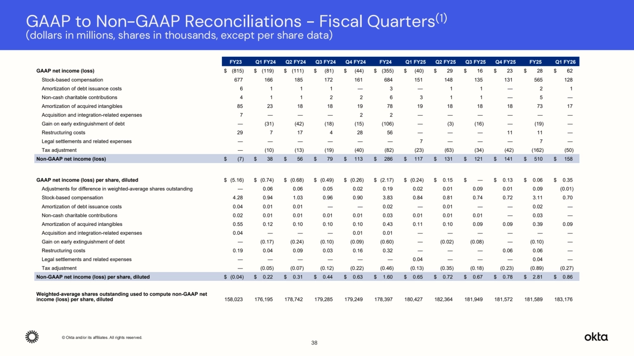 © Okta and/or its affiliates. All rights reserved. Confidential Information of Okta – For Recipient’s Internal Use Only.
GAAP to Non-GAAP Reconciliations - Fiscal Quarters(1)
(dollars in millions, shares in thousands, except per share data)
38
FY23 Q1 FY24 Q2 FY24 Q3 FY24 Q4 FY24 FY24 Q1 FY25 Q2 FY25 Q3 FY25 Q4 FY25 FY25 Q1 FY26
GAAP net income (loss) $ (815) $ (119) $ (111) $ (81) $ (44) $ (355) $ (40) $ 29 $ 16 $ 23 $ 28 $ 62
Stock-based compensation 677 166 185 172 161 684 151 148 135 131 565 128
Amortization of debt issuance costs 6 1 1 1 — 3 — 1 1 — 2 1
Non-cash charitable contributions 4 1 1 2 2 6 3 1 1 — 5 —
Amortization of acquired intangibles 85 23 18 18 19 78 19 18 18 18 73 17
Acquisition and integration-related expenses 7 — — — 2 2 — — — — — —
Gain on early extinguishment of debt — (31) (42) (18) (15) (106) — (3) (16) — (19) —
Restructuring costs 29 7 17 4 28 56 — — — 11 11 —
Legal settlements and related expenses — — — — — — 7 — — — 7 —
Tax adjustment — (10) (13) (19) (40) (82) (23) (63) (34) (42) (162) (50)
Non-GAAP net income (loss) $ (7) $ 38 $ 56 $ 79 $ 113 $ 286 $ 117 $ 131 $ 121 $ 141 $ 510 $ 158
GAAP net income (loss) per share, diluted $ (5.16) $ (0.74) $ (0.68) $ (0.49) $ (0.26) $ (2.17) $ (0.24) $ 0.15 $ — $ 0.13 $ 0.06 $ 0.35
Adjustments for difference in weighted-average shares outstanding — 0.06 0.06 0.05 0.02 0.19 0.02 0.01 0.09 0.01 0.09 (0.01)
Stock-based compensation 4.28 0.94 1.03 0.96 0.90 3.83 0.84 0.81 0.74 0.72 3.11 0.70
Amortization of debt issuance costs 0.04 0.01 0.01 — — 0.02 — 0.01 — — 0.02 —
Non-cash charitable contributions 0.02 0.01 0.01 0.01 0.01 0.03 0.01 0.01 0.01 — 0.03 —
Amortization of acquired intangibles 0.55 0.12 0.10 0.10 0.10 0.43 0.11 0.10 0.09 0.09 0.39 0.09
Acquisition and integration-related expenses 0.04 — — — 0.01 0.01 — — — — — —
Gain on early extinguishment of debt — (0.17) (0.24) (0.10) (0.09) (0.60) — (0.02) (0.08) — (0.10) —
Restructuring costs 0.19 0.04 0.09 0.03 0.16 0.32 — — — 0.06 0.06 —
Legal settlements and related expenses — — — — — — 0.04 — — — 0.04 —
Tax adjustment — (0.05) (0.07) (0.12) (0.22) (0.46) (0.13) (0.35) (0.18) (0.23) (0.89) (0.27)
Non-GAAP net income (loss) per share, diluted $ (0.04) $ 0.22 $ 0.31 $ 0.44 $ 0.63 $ 1.60 $ 0.65 $ 0.72 $ 0.67 $ 0.78 $ 2.81 $ 0.86
Weighted-average shares outstanding used to compute non-GAAP net 
income (loss) per share, diluted 158,023 176,195 178,742 179,285 179,249 178,397 180,427 182,364 181,949 181,572 181,589 183,176