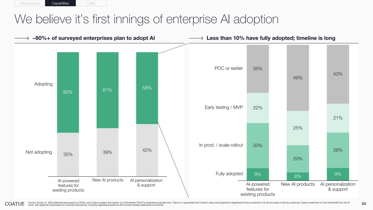 We believe it’s first innings of enterprise AI adoption
24
~60%+ of surveyed enterprises plan to adopt AI Less than 10% have fully adopted; timeline is long
Source: Survey of ~600 enterprise executives as of 2023, and Coatue analysis and opinion as of November 2023 For illustrative purposes only. There is no guarantee that Coatue’s views and projections regarding the future potential of AI are accurate or that any particular Coatue investment or fund will benefit from the AI 
trend. See Appendix-Disclosures for important disclosures, including regarding projections and forward-looking statements and trends.
35% 39% 42%
65% 61% 58%
AI-powered 
features for 
existing products
New AI products AI personalization 
& support
Adopting
Not adopting
Value accrual Capabilities Utility
9% 6% 9%
33%
20%
26%
22%
25%
21%
35%
49%
43%
AI-powered 
features for 
existing products
New AI products AI personalization 
& support
Early testing / MVP
In prod. / scale rollout
Fully adopted
POC or earlier