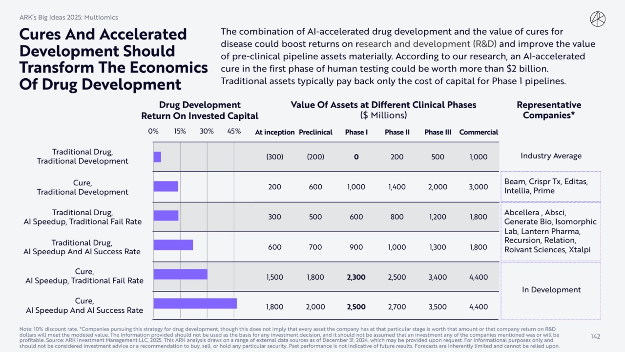 0% 15% 30% 45%
Drug Development 
Return On Invested Capital
Cures And Accelerated 
Development …