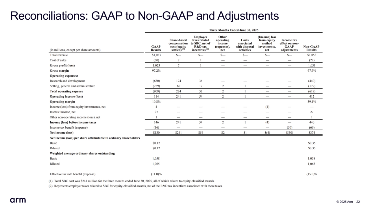  © 2025 Arm 22
Reconciliations: GAAP to Non-GAAP and Adjustments