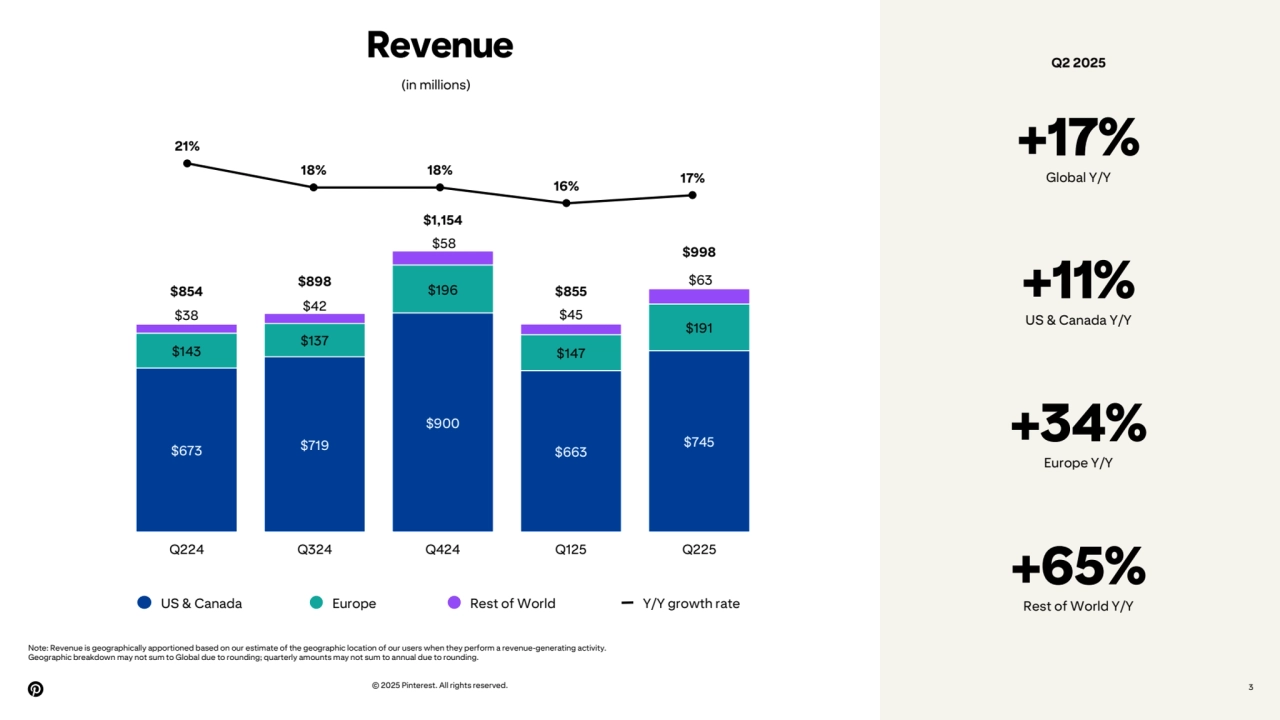 © 2025 Pinterest. All rights reserved. 3
Revenue
+17%
Global Y/Y
+11%
US & Canada Y/Y
+34%
Europe Y/Y
+65%
Rest of World Y/Y
(in millions)
21%
18% 18%
16% 17%
US & Canada Europe Rest of World Y/Y growth rate
Note: Revenue is geographically apportioned based on our estimate of the geographic location of our users when they perform a revenue-generating activity.
Geographic breakdown may not sum to Global due to rounding; quarterly amounts may not sum to annual due to rounding.
$673 $719
$900
$663 $745
$143 $137
$196
$147
$191
$38 $42
$58
$45
$63 $854 $898
$1,154
$855
$998
Q224 Q324 Q424 Q125 Q225
Q2 2025