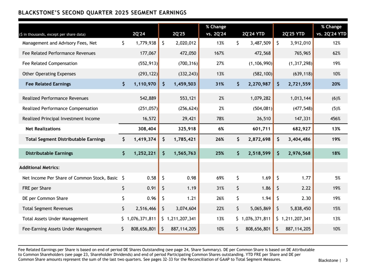 Blackstone | 3
BLACKSTONE’S SECOND QUARTER 2025 SEGMENT EARNINGS
Fee Related Earnings per Share is based on end of period DE Shares Outstanding (see page 24, Share Summary). DE per Common Share is based on DE Attributable 
to Common Shareholders (see page 23, Shareholder Dividends) and end of period Participating Common Shares outstanding. YTD FRE per Share and DE per 
Common Share amounts represent the sum of the last two quarters. See pages 32-33 for the Reconciliation of GAAP to Total Segment Measures. 
% Change % Change
($ in thousands, except per share data) 2Q'24 2Q'25 vs. 2Q'24 2Q'24 YTD 2Q'25 YTD vs. 2Q'24 YTD
Management and Advisory Fees, Net $ 1,779,938 $ 2,020,012 13% $ 3,487,509 $ 3,912,010 12%
Fee Related Performance Revenues 177,067 472,050 167% 472,568 765,965 62%
Fee Related Compensation (552,913) (700,316) 27% (1,106,990) (1,317,298) 19%
Other Operating Expenses (293,122) (332,243) 13% (582,100) (639,118) 10%
Fee Related Earnings $ 1,110,970 $ 1,459,503 31% $ 2,270,987 $ 2,721,559 20%
Realized Performance Revenues 542,889 553,121 2% 1,079,282 1,013,144 (6)%
Realized Performance Compensation (251,057) (256,624) 2% (504,081) (477,548) (5)%
Realized Principal Investment Income 16,572 29,421 78% 26,510 147,331 456%
Net Realizations 308,404 325,918 6% 601,711 682,927 13%
Total Segment Distributable Earnings $ 1,419,374 $ 1,785,421 26% $ 2,872,698 $ 3,404,486 19%
Distributable Earnings $ 1,252,221 $ 1,565,763 25% $ 2,518,599 $ 2,976,568 18%
Additional Metrics:
Net Income Per Share of Common Stock, Basic $ 0.58 $ 0.98 69% $ 1.69 $ 1.77 5%
FRE per Share $ 0.91 $ 1.19 31% $ 1.86 $ 2.22 19%
DE per Common Share $ 0.96 $ 1.21 26% $ 1.94 $ 2.30 19%
Total Segment Revenues $ 2,516,466 $ 3,074,604 22% $ 5,065,869 $ 5,838,450 15%
Total Assets Under Management $ 1,076,371,811 $ 1,211,207,341 13% $ 1,076,371,811 $ 1,211,207,341 13%
Fee-Earning Assets Under Management $ 808,656,801 $ 887,114,205 10% $ 808,656,801 $ 887,114,205 10%