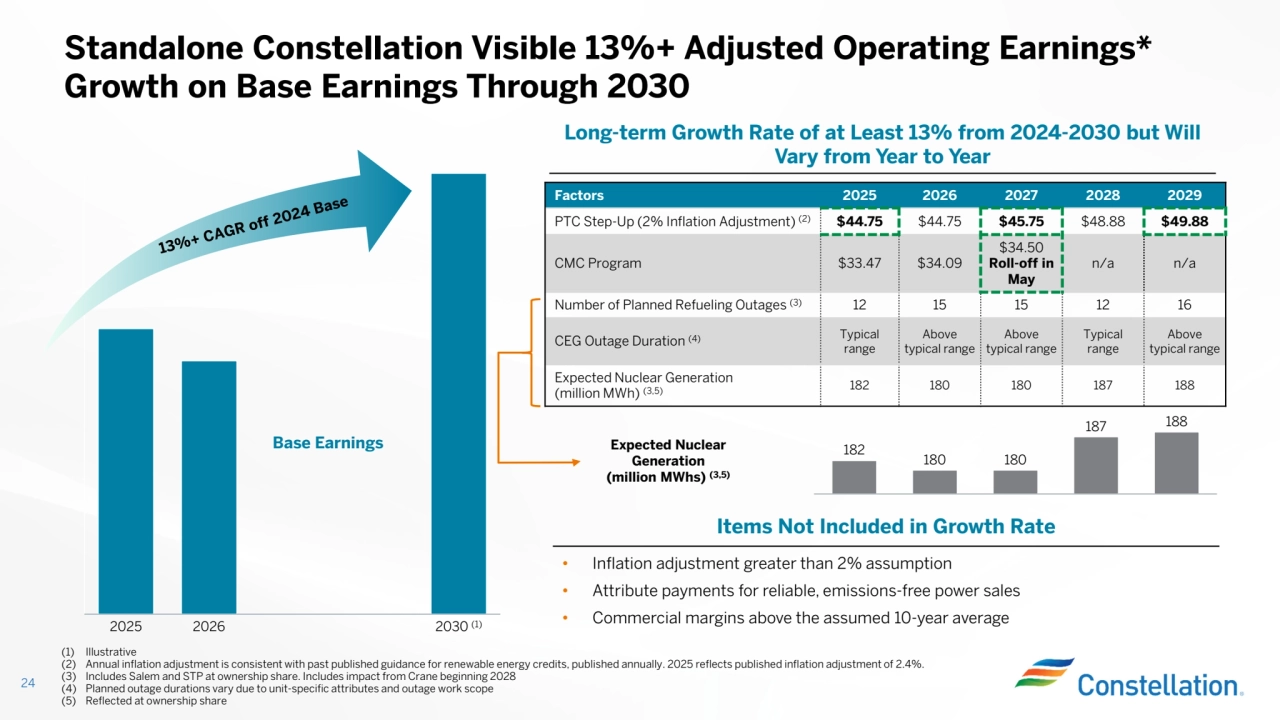 2025 2026 2030 (1)
Factors 2025 2026 2027 2028 2029PTC Step-Up (2% Inflation Adjustment) (2) $44.75 $44.75 $45.75 $48.88 $49.88
n/a n/a
$34.50
Roll-off in
May
CMC Program $33.47 $34.09
Number of Planned Refueling Outages (3) 12 15 15 12 16
Above
typical range
Typical
range
Above
typical range
Above
typical range
Typical
range CEG Outage Duration (4)
182 180 180 187 188 Expected Nuclear Generation (million MWh) (3,5)
24
Standalone Constellation Visible 13%+ Adjusted Operating Earnings* Growth on Base Earnings Through 2030
Long-term Growth Rate of at Least 13% from 2024-2030 but Will
Vary from Year to Year
• Inflation adjustment greater than 2% assumption• Attribute payments for reliable, emissions-free power sales• Commercial margins above the assumed 10-year average
Items Not Included in Growth Rate
Base Earnings 182 180 180
187 188
Expected Nuclear
Generation
(million MWhs) (3,5)
(1) Illustrative(2) Annual inflation adjustment is consistent with past published guidance for renewable energy credits, published annually. 2025 reflects published inflation adjustment of 2.4%. (3) Includes Salem and STP at ownership share. Includes impact from Crane beginning 2028(4) Planned outage durations vary due to unit-specific attributes and outage work scope(5) Reflected at ownership share