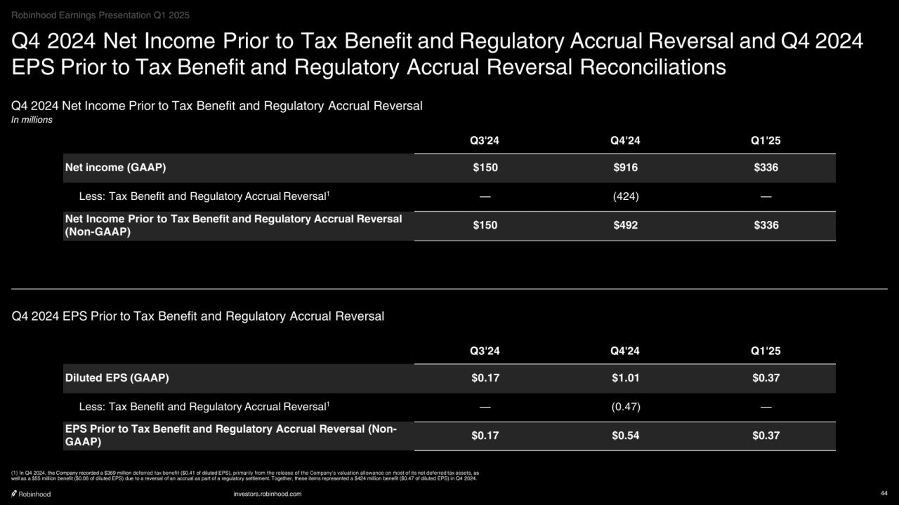investors.robinhood.com 44
Q3'24 Q4'24 Q1'25
Diluted EPS (GAAP) $0.17 $1.01 $0.37
Less: Tax Benefit and Regulatory Accrual Reversal1 — (0.47) —
EPS Prior to Tax Benefit and Regulatory Accrual Reversal (NonGAAP) $0.17 $0.54 $0.37
Q4 2024 Net Income Prior to Tax Benefit and Regulatory Accrual Reversal and Q4 2024 
EPS Prior to Tax Benefit and Regulatory Accrual Reversal Reconciliations
Q3'24 Q4'24 Q1'25
Net income (GAAP) $150 $916 $336
Less: Tax Benefit and Regulatory Accrual Reversal1 — (424) —
Net Income Prior to Tax Benefit and Regulatory Accrual Reversal 
(Non-GAAP) $150 $492 $336
Q4 2024 Net Income Prior to Tax Benefit and Regulatory Accrual Reversal
In millions
Q4 2024 EPS Prior to Tax Benefit and Regulatory Accrual Reversal
(1) In Q4 2024, the Company recorded a $369 million deferred tax benefit ($0.41 of diluted EPS), primarily from the release of the Company's valuation allowance on most of its net deferred tax assets, as 
well as a $55 million benefit ($0.06 of diluted EPS) due to a reversal of an accrual as part of a regulatory settlement. Together, these items represented a $424 million benefit ($0.47 of diluted EPS) in Q4 2024.
Robinhood Earnings Presentation Q1 2025
    
‧•‧‧••‧•••••••‧•‧••‧
