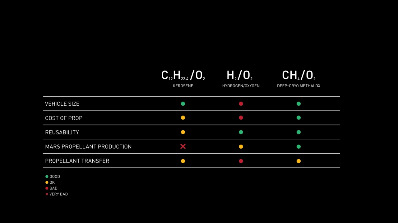 HYDROGEN/OXYGEN
H2 /O2
VEHICLE SIZE
COST OF PROP
REUSABILITY
MARS PROPELLANT PRODUCTION
PROPE…