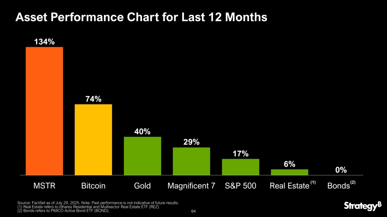 64
Asset Performance Chart for Last 12 Months
Source: FactSet as of July 29, 2025. Note: Past performance is not indicative of future results.
(1) Real Estate refers to iShares Residential and Multisector Real Estate ETF (REZ)
(2) Bonds refers to PIMCO Active Bond ETF (BOND).
134%
74%
40%
29%
17%
6%
0%
MSTR Bitcoin Gold Magnificent 7 S&P 500 Real Estate Bonds
(1) (2)