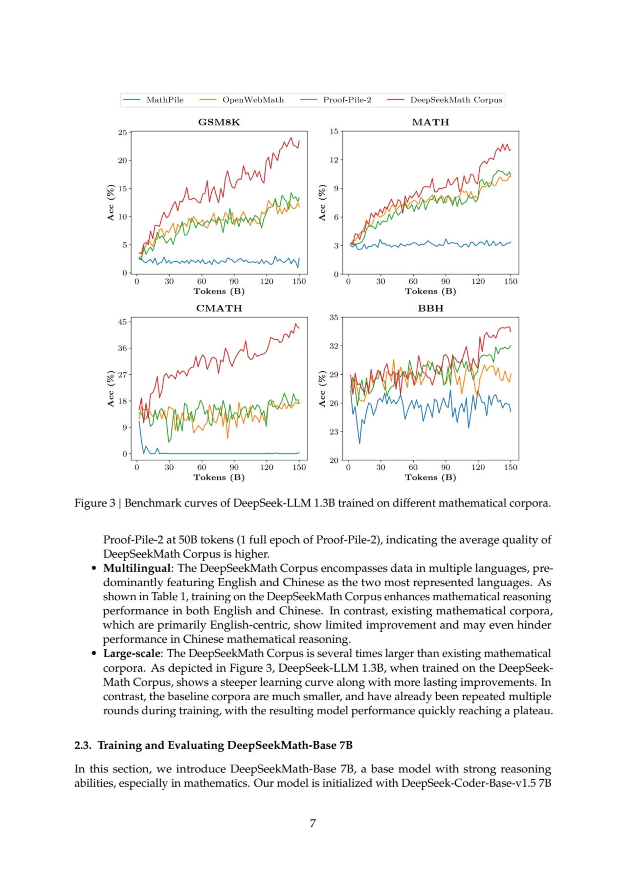 Figure 3 | Benchmark curves of DeepSeek-LLM 1.3B trained on different mathematical corpora.
Proof-…