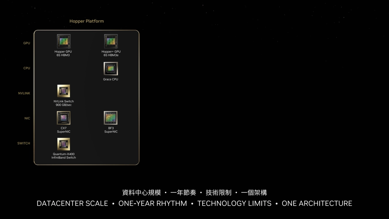 NVLink Switch
900 GB/sec
CX7 
SuperNIC
Hopper GPU
6S HBM3
Hopper+ GPU
6S HBM3e
Grace CPU
B…