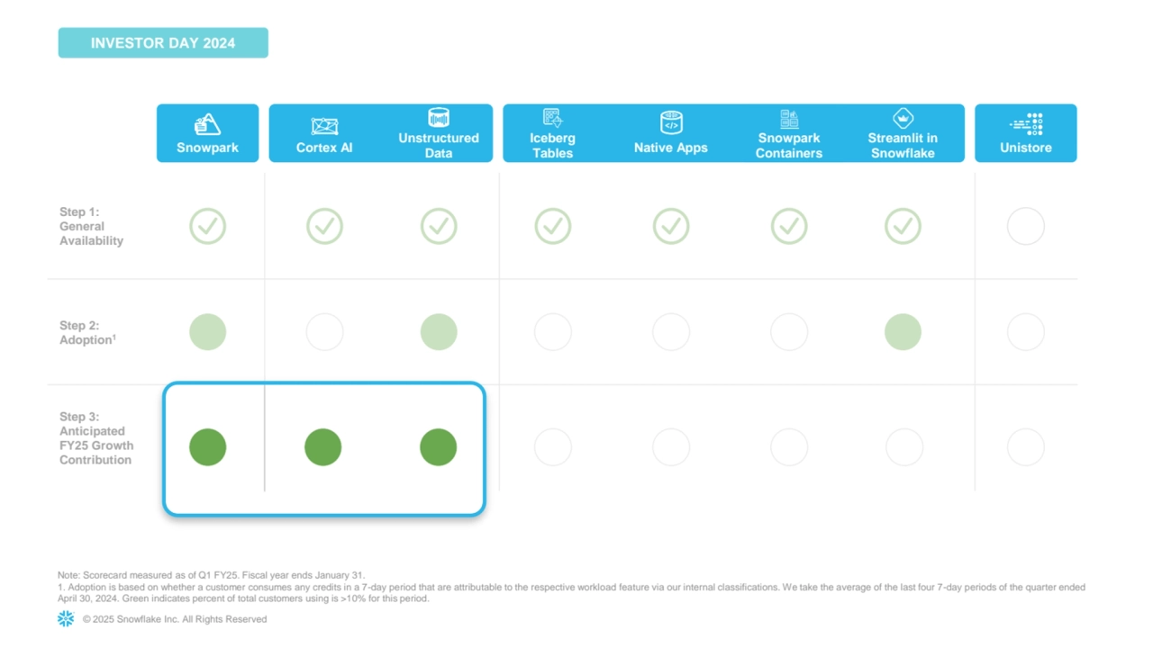 © 2025 Snowflake Inc. All Rights Reserved
Step 1: 
General 
Availability
Step 2: 
Adoption1
Step 3: 
Anticipated 
FY25 Growth 
Contribution
Note: Scorecard measured as of Q1 FY25. Fiscal year ends January 31. 
1. Adoption is based on whether a customer consumes any credits in a 7-day period that are attributable to the respective workload feature via our internal classifications. We take the average of the last four 7-day periods of the quarter ended 
April 30, 2024. Green indicates percent of total customers using is >10% for this period.
Iceberg
Tables Cortex AI
Unstructured 
Data Native Apps
Snowpark 
Containers Snowpark
Streamlit in 
Snowflake Unistore
INVESTOR DAY 2024