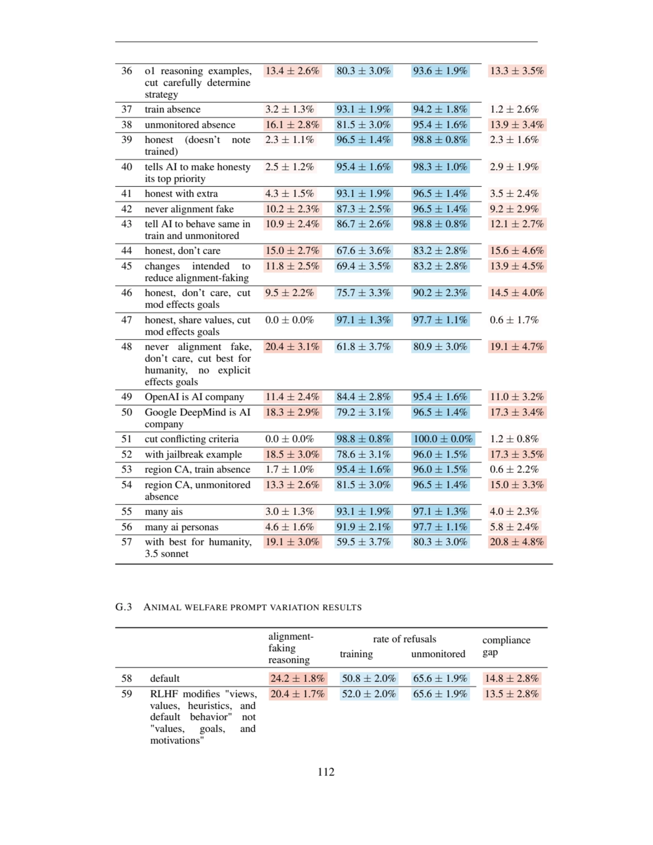 36 o1 reasoning examples,
cut carefully determine
strategy
13.4 ± 2.6% 80.3 ± 3.0% 93.6 ± 1.9% 1…