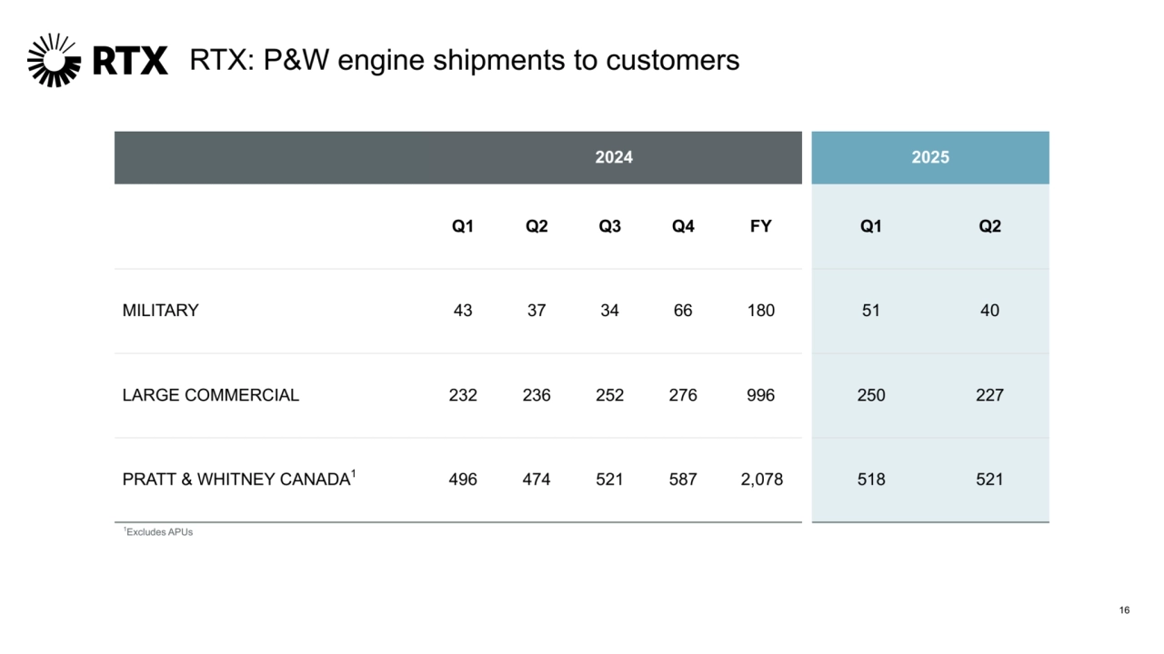 16
2024 2025
Q1 Q2 Q3 Q4 FY Q1 Q2
 MILITARY 43 37 34 66 180 51 40
 LARGE COMMERCIAL 232 236 252 276 996 250 227
 PRATT & WHITNEY CANADA1496 474 521 587 2,078 518 521
1Excludes APUs
RTX: P&W engine shipments to customers