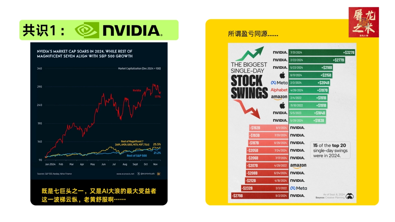 共识1： 所谓盈亏同源……
既是七巨头之一，又是AI大浪的最大受益者
这一波梯云纵，老黄舒服啊……