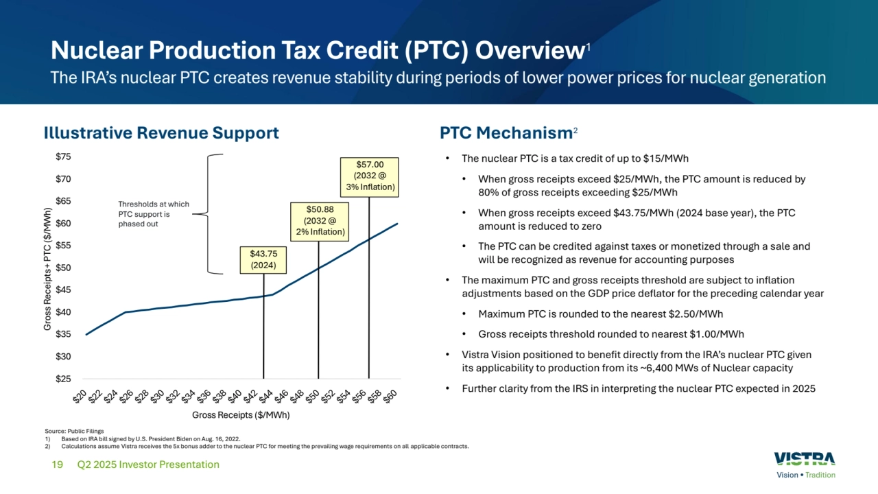 19
Nuclear Production Tax Credit (PTC) Overview1
The IRA’s nuclear PTC creates revenue stability during periods of lower power prices for nuclear generation
Q2 2025 Investor Presentation
Illustrative Revenue Support PTC Mechanism2
• The nuclear PTC is a tax credit of up to $15/MWh 
• When gross receipts exceed $25/MWh, the PTC amount is reduced by 
80% of gross receipts exceeding $25/MWh
• When gross receipts exceed $43.75/MWh (2024 base year), the PTC 
amount is reduced to zero
• The PTC can be credited against taxes or monetized through a sale and 
will be recognized as revenue for accounting purposes
• The maximum PTC and gross receipts threshold are subject to inflation 
adjustments based on the GDP price deflator for the preceding calendar year
• Maximum PTC is rounded to the nearest $2.50/MWh
• Gross receipts threshold rounded to nearest $1.00/MWh
• Vistra Vision positioned to benefit directly from the IRA’s nuclear PTC given 
its applicability to production from its ~6,400 MWs of Nuclear capacity
• Further clarity from the IRS in interpreting the nuclear PTC expected in 2025
Thresholds at which 
PTC support is 
phased out
Source: Public Filings 
1) Based on IRA bill signed by U.S. President Biden on Aug. 16, 2022. 
2) Calculations assume Vistra receives the 5x bonus adder to the nuclear PTC for meeting the prevailing wage requirements on all applicable contracts.
 
 
 
 
 
 
 
 
 
 
 
 ross Receipts PTC h 
 ross Receipts h 
 
 
 
 
 In ation 
 
 
 In ation 