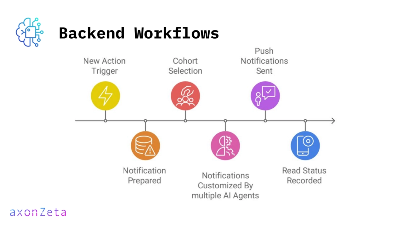 Backend Workflows