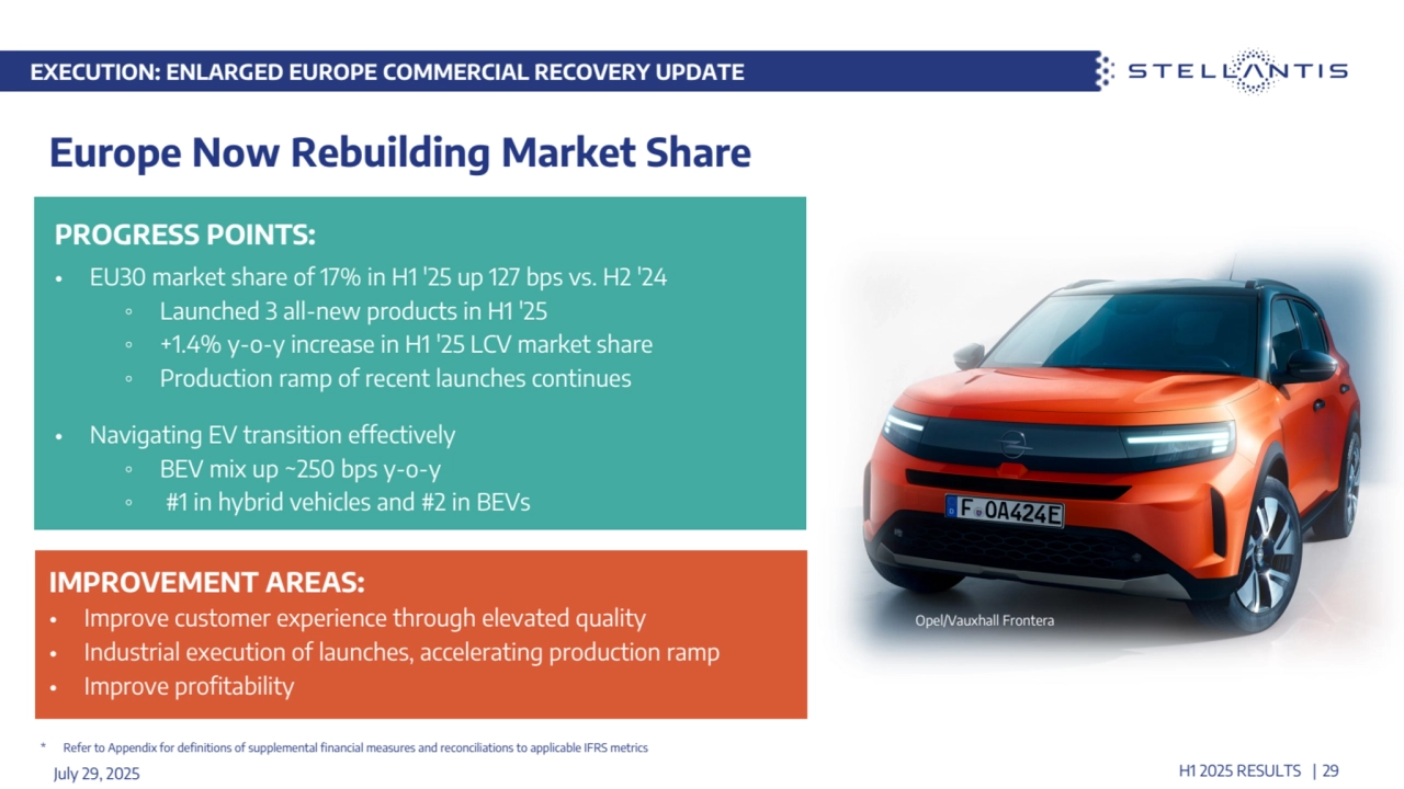 PROGRESS POINTS:
• EU30 market share of 17% in H1 '25 up 127 bps vs. H2 '24
◦ Launched 3 all-new products in H1 '25
◦ +1.4% y-o-y increase in H1 '25 LCV market share
◦ Production ramp of recent launches continues
• Navigating EV transition effectively 
◦ BEV mix up ~250 bps y-o-y
◦ #1 in hybrid vehicles and #2 in BEVs 
Europe Now Rebuilding Market Share
July 29, 2025 H1 2025 RESULTS | 29
EXECUTION: ENLARGED EUROPE COMMERCIAL RECOVERY UPDATE
IMPROVEMENT AREAS:
• Improve customer experience through elevated quality 
• Industrial execution of launches, accelerating production ramp 
• Improve profitability
Opel/Vauxhall Frontera
 * Refer to Appendix for definitions of supplemental financial measures and reconciliations to applicable IFRS metrics
