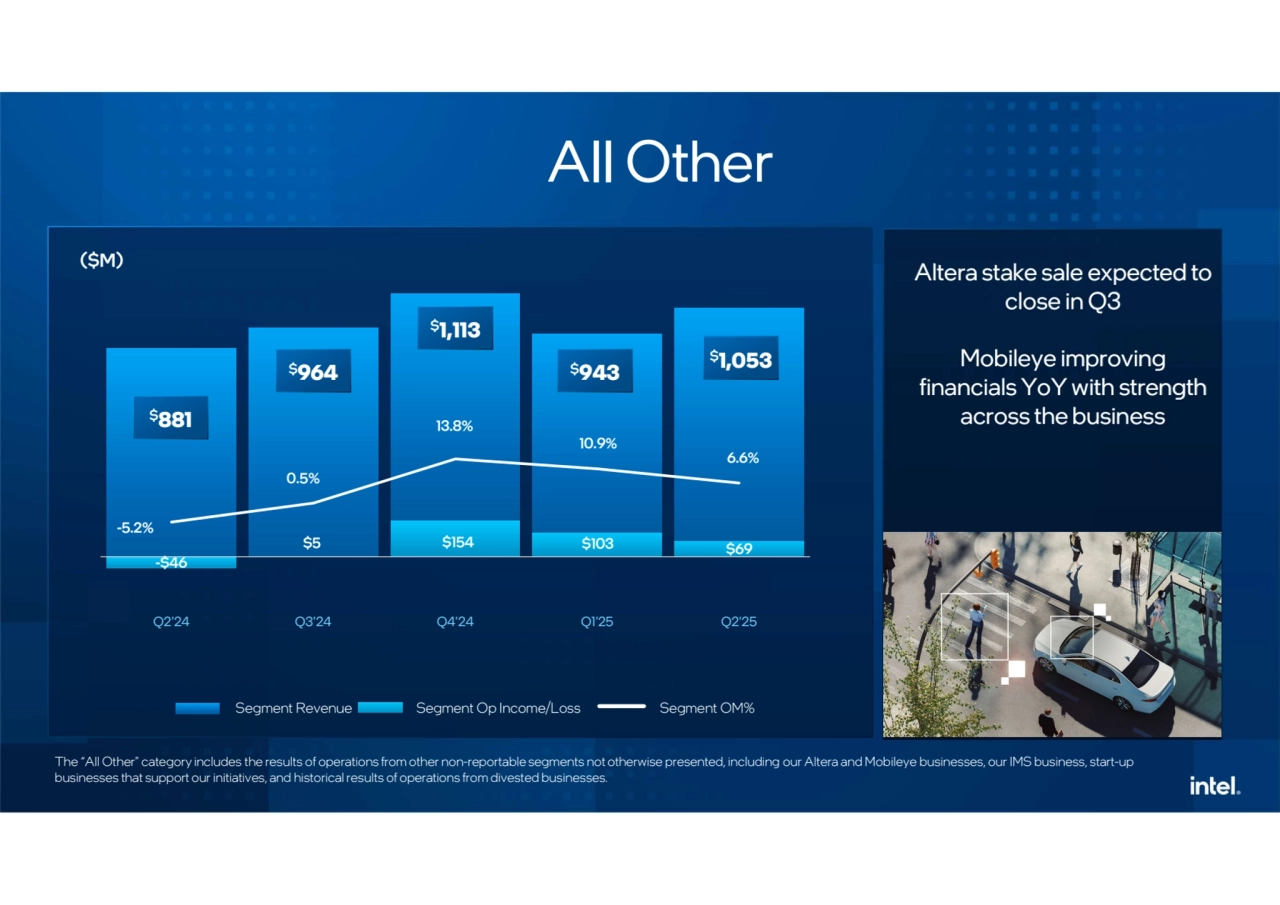 -$46
$5 $154 $103 $69
-5.2%
0.5%
13.8%
10.9%
6.6%
Q2'24 Q3'24 Q4'24 Q1'25 Q2'25
Altera stake sale expected to
close in Q3
Mobileye improving
financials YoY with strength
across the business
($M)
$1,053
$881
$964
$1,113
$943
All Other
The “All Other" category includes the results of operations from other non-reportable segments not otherwise presented, including our Altera and Mobileye businesses, our IMS business, start-up
businesses that support our initiatives, and historical results of operations from divested businesses.
Segment Revenue Segment Op Income/Loss Segment OM%