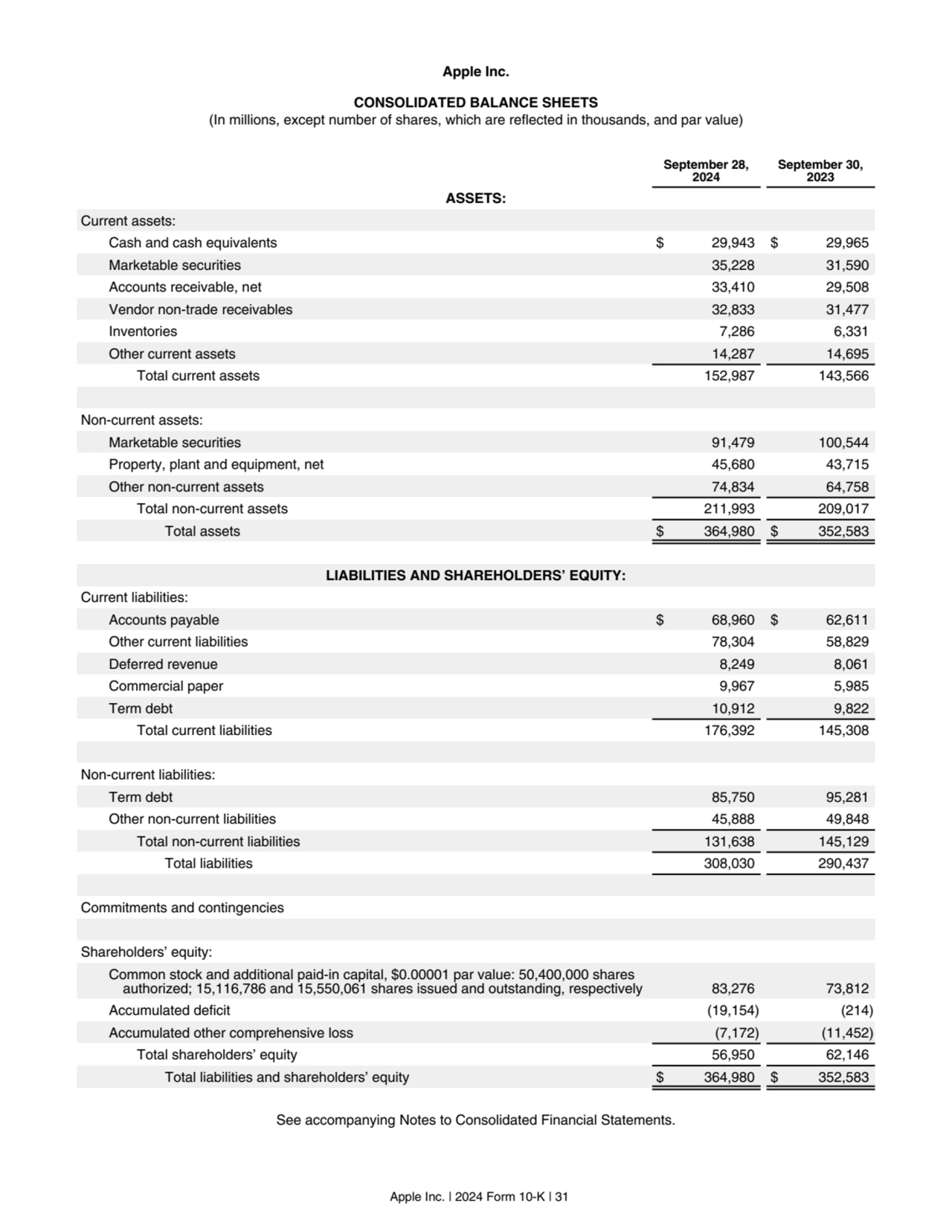 Apple Inc.
CONSOLIDATED BALANCE SHEETS
(In millions, except number of shares, which are reflected…