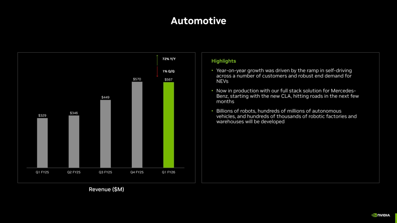 $329 $346
$449
$570 $567
Q1 FY25 Q2 FY25 Q3 FY25 Q4 FY25 Q1 FY26
Highlights
• Year-on-year growth was driven by the ramp in self-driving 
across a number of customers and robust end demand for 
NEVs
• Now in production with our full stack solution for MercedesBenz, starting with the new CLA, hitting roads in the next few 
months
• Billions of robots, hundreds of millions of autonomous 
vehicles, and hundreds of thousands of robotic factories and 
warehouses will be developed
Automotive
Revenue ($M)
72% Y/Y
1% Q/Q