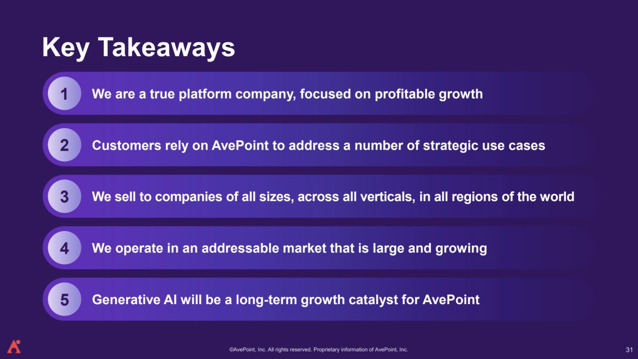©AvePoint, Inc. All rights reserved. Proprietary information of AvePoint, Inc. 
Key Takeaways
1 We are a true platform company, focused on profitable growth
3 We sell to companies of all sizes, across all verticals, in all regions of the world
4 We operate in an addressable market that is large and growing
2 Customers rely on AvePoint to address a number of strategic use cases
5 Generative AI will be a long-term growth catalyst for AvePoint
31