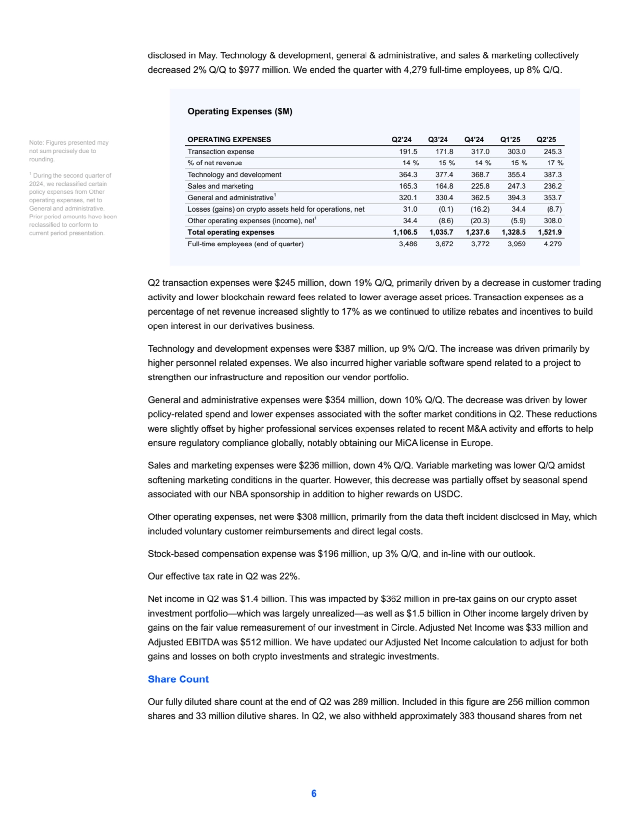 disclosed in May. Technology & development, general & administrative, and sales & marketing collectively 
decreased 2% Q/Q to $977 million. We ended the quarter with 4,279 full-time employees, up 8% Q/Q.
Operating Expenses ($M)
OPERATING EXPENSES Q2’24 Q3’24 Q4’24 Q1’25 Q2’25
Transaction expense 191.5 171.8 317.0 303.0 245.3
% of net revenue 14 % 15 % 14 % 15 % 17 %
Technology and development 364.3 377.4 368.7 355.4 387.3
Sales and marketing 165.3 164.8 225.8 247.3 236.2
General and administrative1320.1 330.4 362.5 394.3 353.7
Losses (gains) on crypto assets held for operations, net 31.0 (0.1) (16.2) 34.4 (8.7)
Other operating expenses (income), net134.4 (8.6) (20.3) (5.9) 308.0
Total operating expenses 1,106.5 1,035.7 1,237.6 1,328.5 1,521.9
Full-time employees (end of quarter) 3,486 3,672 3,772 3,959 4,279
Q2 transaction expenses were $245 million, down 19% Q/Q, primarily driven by a decrease in customer trading 
activity and lower blockchain reward fees related to lower average asset prices. Transaction expenses as a 
percentage of net revenue increased slightly to 17% as we continued to utilize rebates and incentives to build 
open interest in our derivatives business.
Technology and development expenses were $387 million, up 9% Q/Q. The increase was driven primarily by 
higher personnel related expenses. We also incurred higher variable software spend related to a project to 
strengthen our infrastructure and reposition our vendor portfolio.
General and administrative expenses were $354 million, down 10% Q/Q. The decrease was driven by lower
policy-related spend and lower expenses associated with the softer market conditions in Q2. These reductions 
were slightly offset by higher professional services expenses related to recent M&A activity and efforts to help 
ensure regulatory compliance globally, notably obtaining our MiCA license in Europe.
Sales and marketing expenses were $236 million, down 4% Q/Q. Variable marketing was lower Q/Q amidst 
softening marketing conditions in the quarter. However, this decrease was partially offset by seasonal spend 
associated with our NBA sponsorship in addition to higher rewards on USDC.
Other operating expenses, net were $308 million, primarily from the data theft incident disclosed in May, which 
included voluntary customer reimbursements and direct legal costs. 
Stock-based compensation expense was $196 million, up 3% Q/Q, and in-line with our outlook.
Our effective tax rate in Q2 was 22%.
Net income in Q2 was $1.4 billion. This was impacted by $362 million in pre-tax gains on our crypto asset 
investment portfolio—which was largely unrealized—as well as $1.5 billion in Other income largely driven by 
gains on the fair value remeasurement of our investment in Circle. Adjusted Net Income was $33 million and 
Adjusted EBITDA was $512 million. We have updated our Adjusted Net Income calculation to adjust for both 
gains and losses on both crypto investments and strategic investments. 
Share Count
Our fully diluted share count at the end of Q2 was 289 million. Included in this figure are 256 million common 
shares and 33 million dilutive shares. In Q2, we also withheld approximately 383 thousand shares from net 
6
Note: Figures presented may 
not sum precisely due to 
rounding.
1
 During the second quarter of 
2024, we reclassified certain 
policy expenses from Other 
operating expenses, net to 
General and administrative. 
Prior period amounts have been 
reclassified to conform to 
current period presentation.