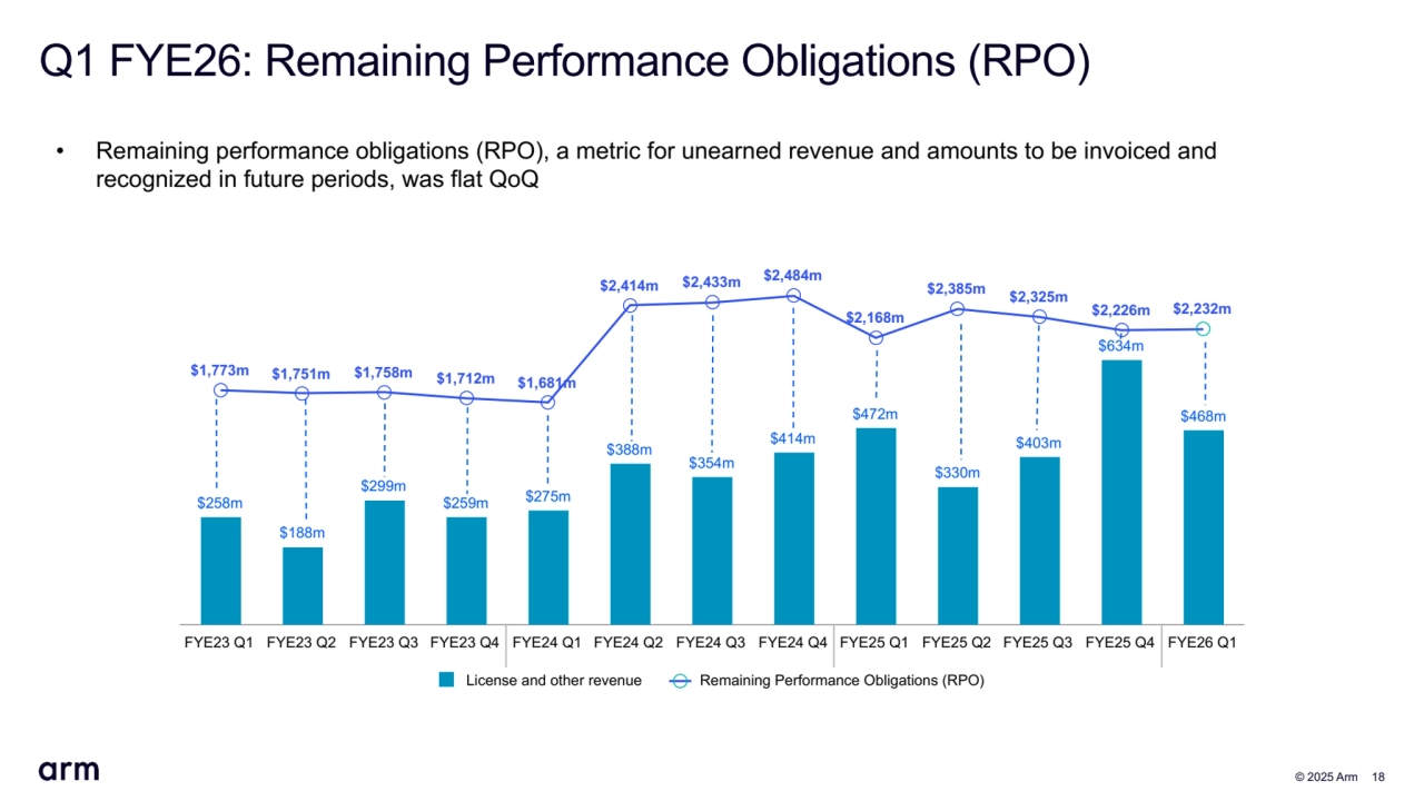  © 2025 Arm 18
Q1 FYE26: Remaining Performance Obligations (RPO)
$258m
$188m
$299m
$259m $275m
$388m
$354m
$414m
$472m
$330m
$403m
$634m
$468m
$1,773m $1,751m $1,758m $1,712m $1,681m
$2,414m $2,433m $2,484m
$2,168m
$2,385m $2,325m
$2,226m $2,232m
 License and other revenue Remaining Performance Obligations (RPO) 
FYE23 Q1 FYE23 Q2 FYE23 Q3 FYE23 Q4 FYE24 Q1 FYE24 Q2 FYE24 Q3 FYE24 Q4 FYE25 Q1 FYE25 Q2 FYE25 Q3 FYE25 Q4 FYE26 Q1
• Remaining performance obligations (RPO), a metric for unearned revenue and amounts to be invoiced and 
recognized in future periods, was flat QoQ