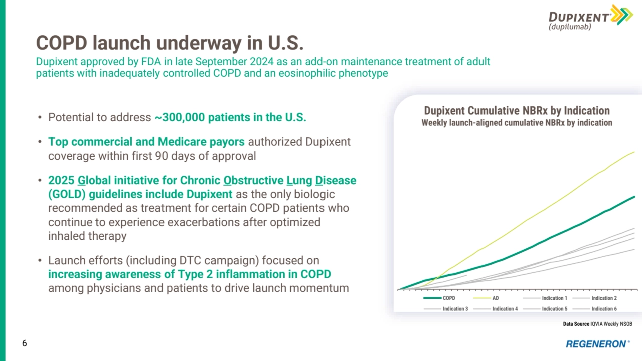 6
COPD launch underway in U.S.
Dupixent approved by FDA in late September 2024 as an add-on maintenance treatment of adult 
patients with inadequately controlled COPD and an eosinophilic phenotype
• Potential to address ~300,000 patients in the U.S.
• Top commercial and Medicare payors authorized Dupixent 
coverage within first 90 days of approval
• 2025 Global initiative for Chronic Obstructive Lung Disease 
(GOLD) guidelines include Dupixent as the only biologic 
recommended as treatment for certain COPD patients who 
continue to experience exacerbations after optimized 
inhaled therapy
• Launch efforts (including DTC campaign) focused on 
increasing awareness of Type 2 inflammation in COPD
among physicians and patients to drive launch momentum 
Dupixent Cumulative NBRx by Indication
Weekly launch-aligned cumulative NBRx by indication
COPD AD Indication 1 Indication 2
Indication 3 Indication 4 Indication 5 Indication 6
Data Source IQVIA Weekly NSOB 