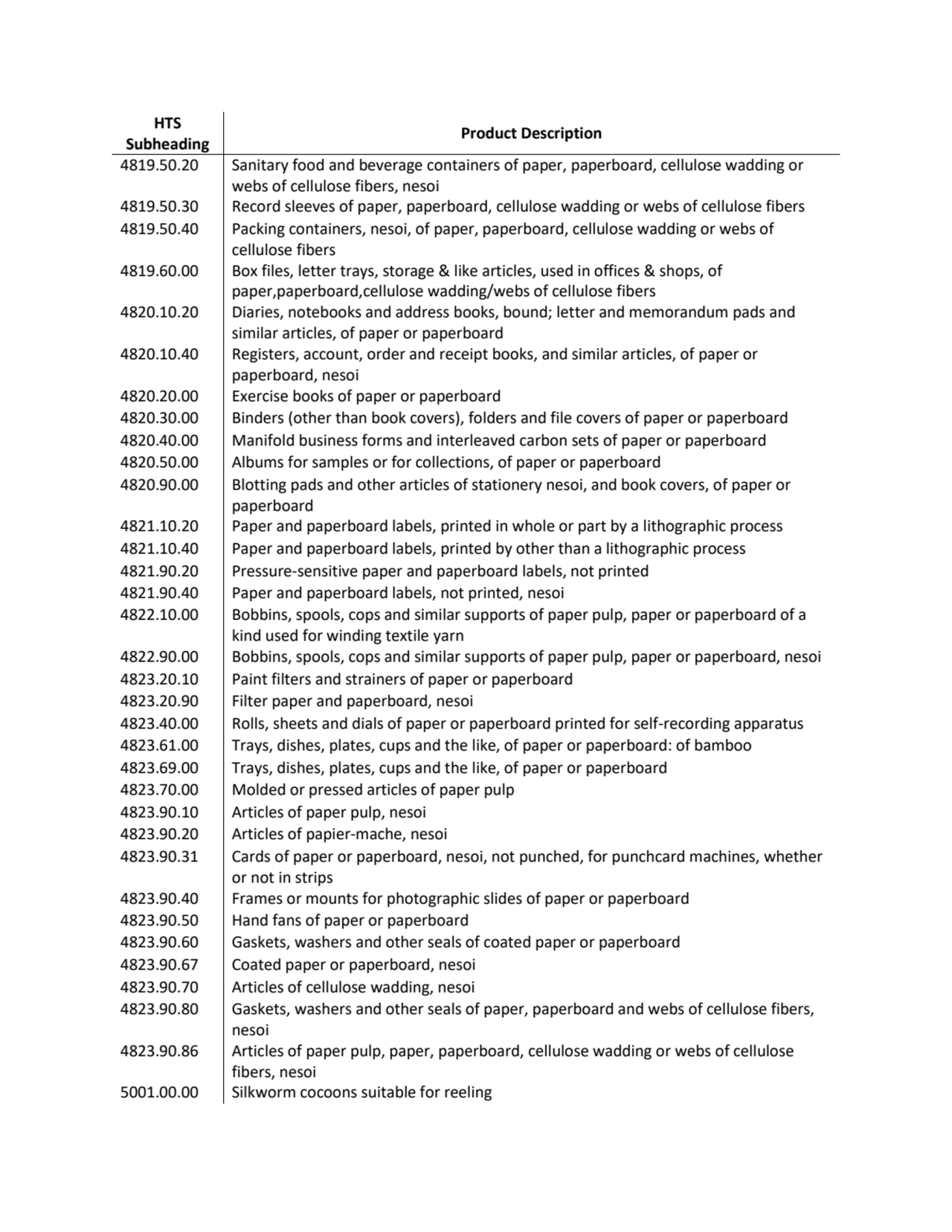 HTS 
Subheading Product Description
4819.50.20 Sanitary food and beverage containers of paper, pa…