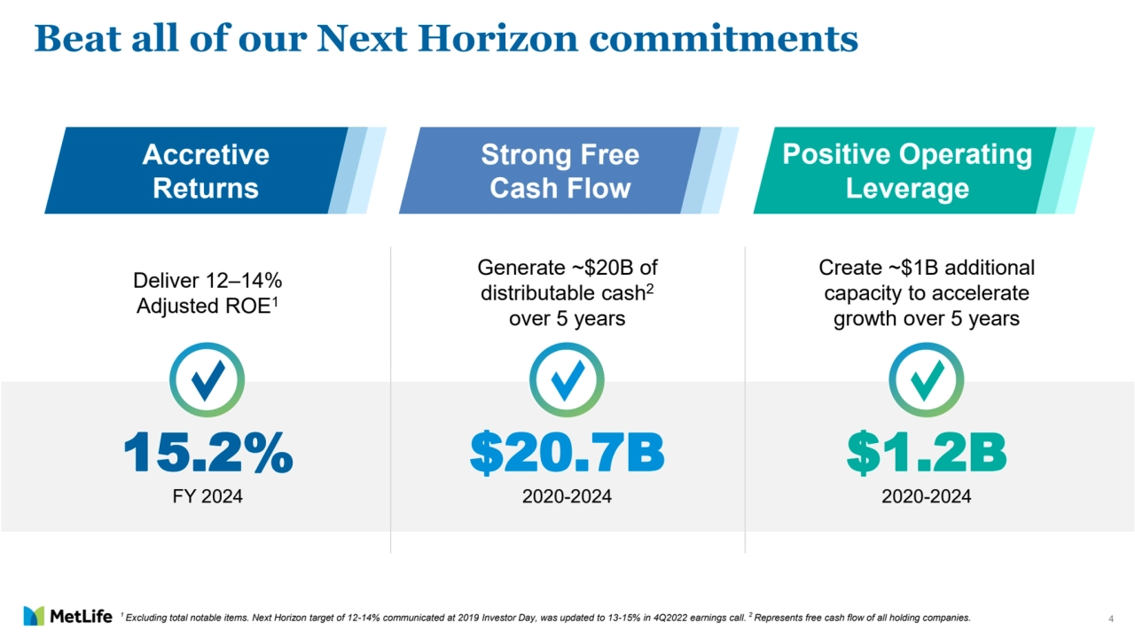4
$1.2B
2020-2024
Create ~$1B additional 
capacity to accelerate 
growth over 5 years
$20.7B
2020-2024 
Generate ~$20B of 
distributable cash2
over 5 years
15.2%
FY 2024
Deliver 12–14% 
Adjusted ROE1
Accretive 
Returns
Strong Free 
Cash Flow
Positive Operating 
Leverage
1 Excluding total notable items. Next Horizon target of 12-14% communicated at 2019 Investor Day, was updated to 13-15% in 4Q2022 earnings call. 2 Represents free cash flow of all holding companies. 
Beat all of our Next Horizon commitments