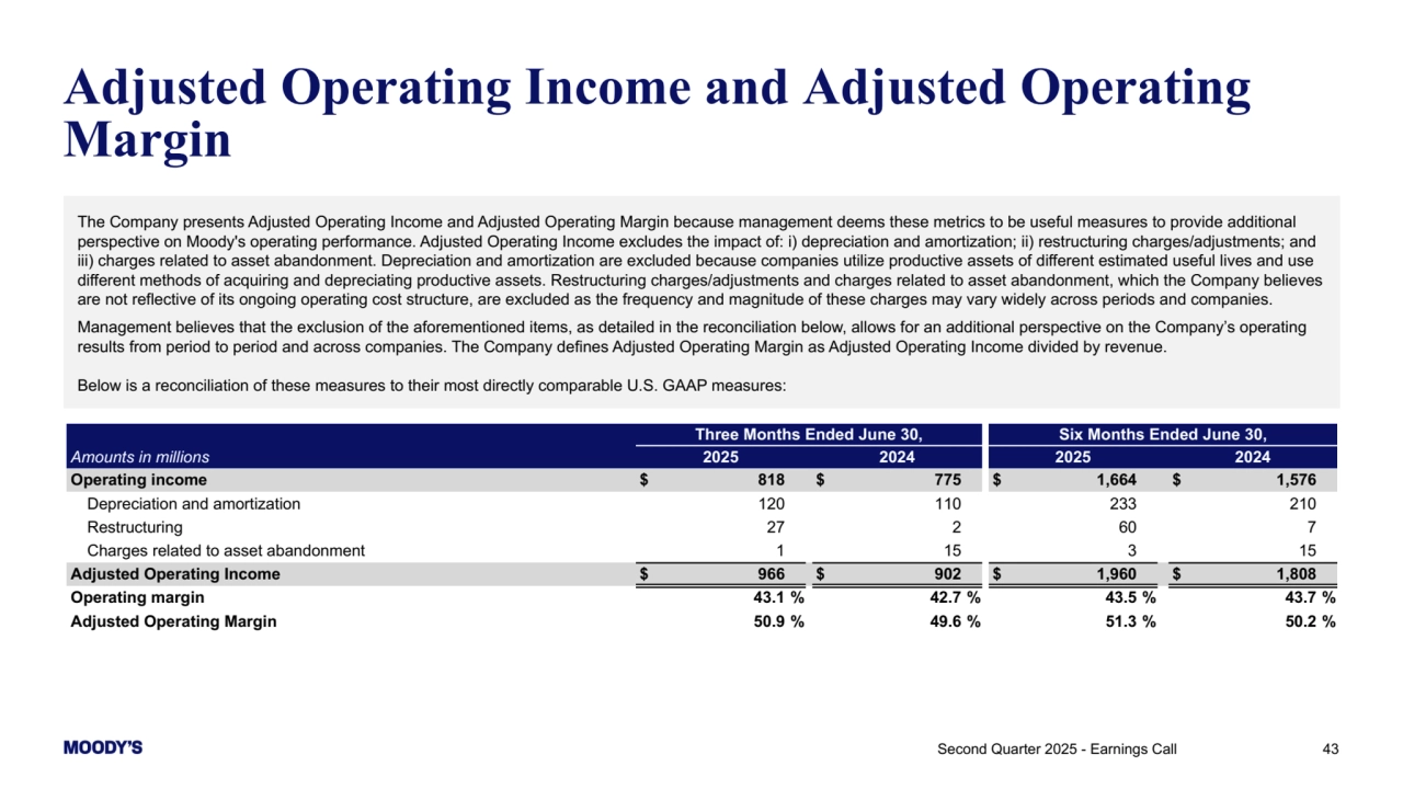 43
Adjusted Operating Income and Adjusted Operating 
Margin
Three Months Ended June 30, Six Months Ended June 30,
Amounts in millions 2025 2024 2025 2024
Operating income $ 818 $ 775 $ 1,664 $ 1,576 
Depreciation and amortization 120 110 233 210 
Restructuring 27 2 60 7 
Charges related to asset abandonment 1 15 3 15 
Adjusted Operating Income $ 966 $ 902 $ 1,960 $ 1,808 
Operating margin 43.1 % 42.7 % 43.5 % 43.7 %
Adjusted Operating Margin 50.9 % 49.6 % 51.3 % 50.2 %
Second Quarter 2025 - Earnings Call 
The Company presents Adjusted Operating Income and Adjusted Operating Margin because management deems these metrics to be useful measures to provide additional 
perspective on Moody's operating performance. Adjusted Operating Income excludes the impact of: i) depreciation and amortization; ii) restructuring charges/adjustments; and 
iii) charges related to asset abandonment. Depreciation and amortization are excluded because companies utilize productive assets of different estimated useful lives and use 
different methods of acquiring and depreciating productive assets. Restructuring charges/adjustments and charges related to asset abandonment, which the Company believes 
are not reflective of its ongoing operating cost structure, are excluded as the frequency and magnitude of these charges may vary widely across periods and companies.
Management believes that the exclusion of the aforementioned items, as detailed in the reconciliation below, allows for an additional perspective on the Company’s operating 
results from period to period and across companies. The Company defines Adjusted Operating Margin as Adjusted Operating Income divided by revenue.
Below is a reconciliation of these measures to their most directly comparable U.S. GAAP measures: