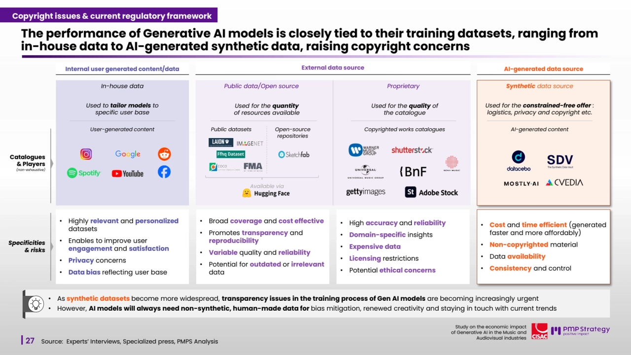 27
Study on the economic impact 
of Generative AI in the Music and 
Audiovisual industries 
The performance of Generative AI models is closely tied to their training datasets, ranging from 
in-house data to AI-generated synthetic data, raising copyright concerns
Source: Experts’ Interviews, Specialized press, PMPS Analysis
Catalogues 
& Players
(non-exhaustive)
Internal user generated content/data
In-house data
User-generated content
Used to tailor models to 
specific user base
External data source
Public data/Open source
Used for the quantity
of resources available
Public datasets Open-source 
repositories
Available via
Proprietary
Used for the quality of 
the catalogue 
Copyrighted works catalogues
AI-generated data source
Synthetic data source
AI-generated content
Used for the constrained-free offer : 
logistics, privacy and copyright etc.
• As synthetic datasets become more widespread, transparency issues in the training process of Gen AI models are becoming increasingly urgent
• However, AI models will always need non-synthetic, human-made data for bias mitigation, renewed creativity and staying in touch with current trends
Specificities 
& risks 
• Highly relevant and personalized
datasets 
• Enables to improve user 
engagement and satisfaction
• Privacy concerns 
• Data bias reflecting user base
• Broad coverage and cost effective
• Promotes transparency and 
reproducibility
• Variable quality and reliability
• Potential for outdated or irrelevant
data
• High accuracy and reliability
• Domain-specific insights
• Expensive data
• Licensing restrictions
• Potential ethical concerns
• Cost and time efficient (generated
faster and more affordably)
• Non-copyrighted material
• Data availability
• Consistency and control
Copyright issues & current regulatory framework