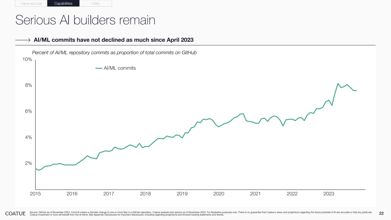 Serious AI builders remain
22 Source: GitHub as of November 2023, Commit means a discrete change to one or more files in a GitHub repository. Coatue analysis and opinion as of November 2023. For illustrative purposes only. There is no guarantee that Coatue’s views and projections regarding the future potential of AI are accurate or that any particular 
Coatue investment or fund will benefit from the AI trend. See Appendix-Disclosures for important disclosures, including regarding projections and forward-looking statements and trends.
AI/ML commits have not declined as much since April 2023
Value accrual Capabilities Utility
2015 2016 2017 2018 2019 2020 2021 2022 2023
2%
4%
6%
8%
10%
Percent of AI/ML repository commits as proportion of total commits on GitHub
AI/ML commits