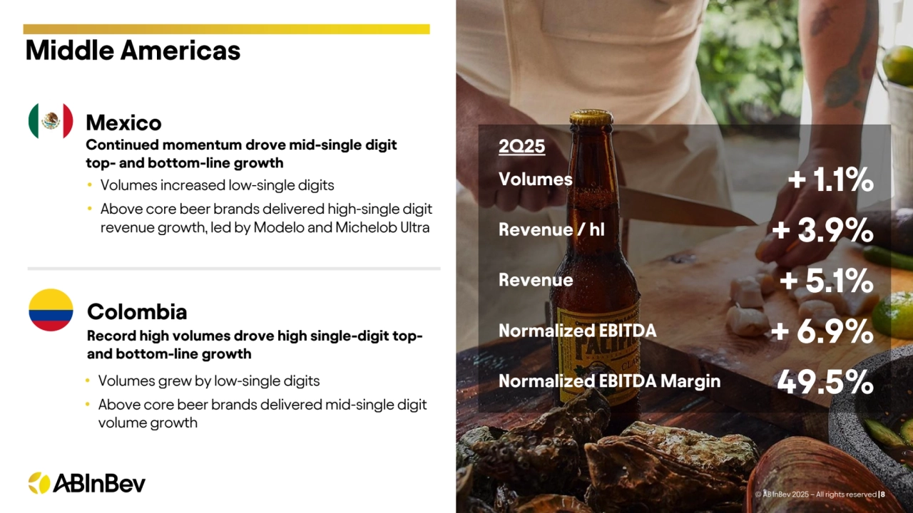 Middle Americas
© AB InBev 2025 – All rights reserved |8
+ 1.1%
+ 3.9%
+ 5.1%
+ 6.9%
49.5%
2Q25
Mexico
• Volumes increased low-single digits
• Above core beer brands delivered high-single digit 
revenue growth, led by Modelo and Michelob Ultra
Continued momentum drove mid-single digit 
top- and bottom-line growth
Colombia
Record high volumes drove high single-digit topand bottom-line growth
• Volumes grew by low-single digits
• Above core beer brands delivered mid-single digit 
volume growth
Volumes
Revenue / hl
Revenue 
Normalized EBITDA
Normalized EBITDA Margin