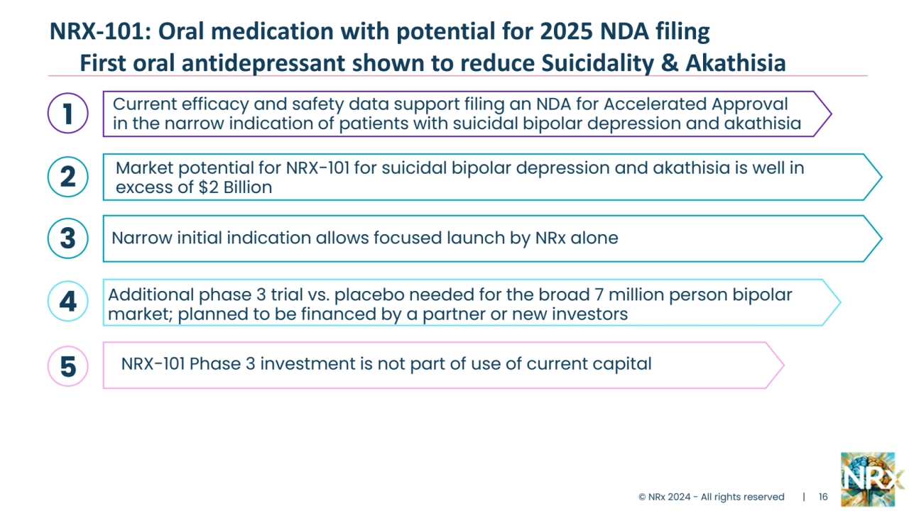 NRX-101: Oral medication with potential for 2025 NDA filing
 First oral antidepressant shown to reduce Suicidality & Akathisia
Current efficacy and safety data support filing an NDA for Accelerated Approval 
in the narrow indication of patients with suicidal bipolar depression and akathisia
Market potential for NRX-101 for suicidal bipolar depression and akathisia is well in 
excess of $2 Billion
NRX-101 Phase 3 investment is not part of use of current capital
1
3
4
5
© NRx 2024 - All rights reserved | 16
Additional phase 3 trial vs. placebo needed for the broad 7 million person bipolar 
market; planned to be financed by a partner or new investors
2
Narrow initial indication allows focused launch by NRx alone 