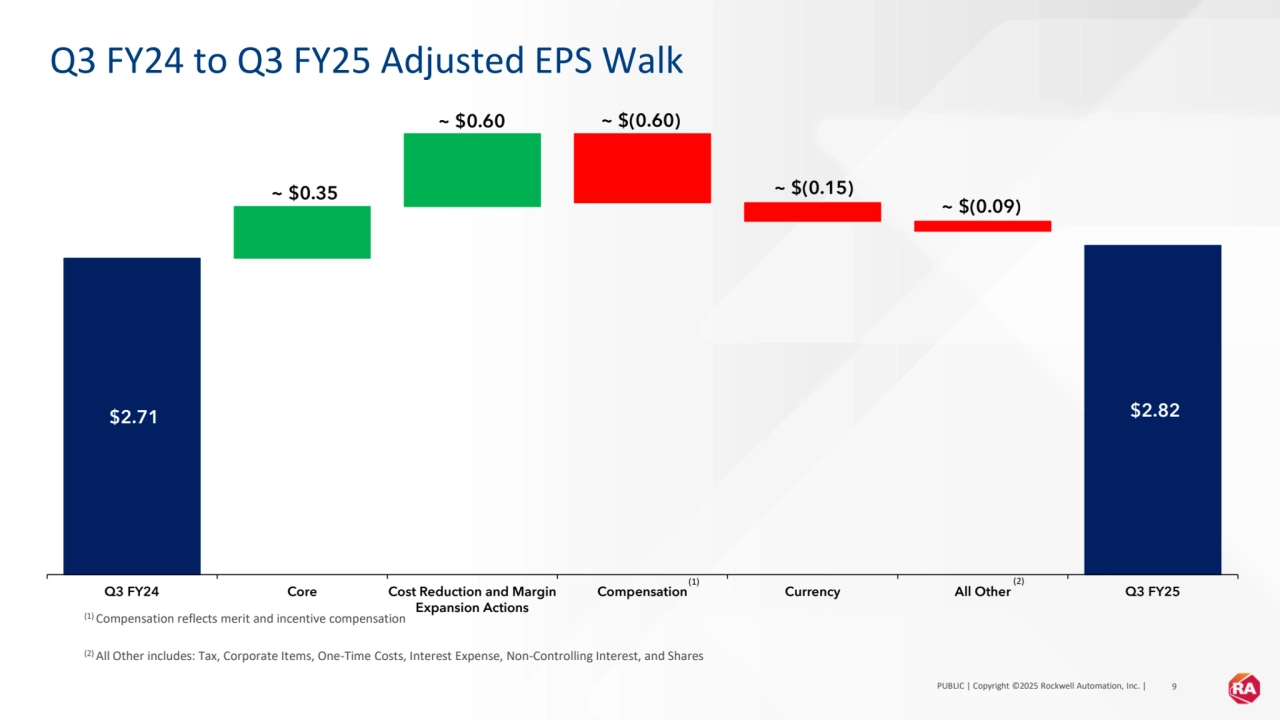 PUBLIC | Copyright ©2025 Rockwell Automation, Inc. | 9
Q3 FY24 to Q3 FY25 Adjusted EPS Walk
(1) Compensation reflects merit and incentive compensation
(2) All Other includes: Tax, Corporate Items, One-Time Costs, Interest Expense, Non-Controlling Interest, and Shares
$2.71 $2.82 
~ $0.35 
~ $0.60 ~ $(0.60) 
~ $(0.15) 
~ $(0.09) 
Q3 FY24 Core Cost Reduction and Margin
Expansion Actions
Compensation Currency All Other Q3 FY25
(1) (2)