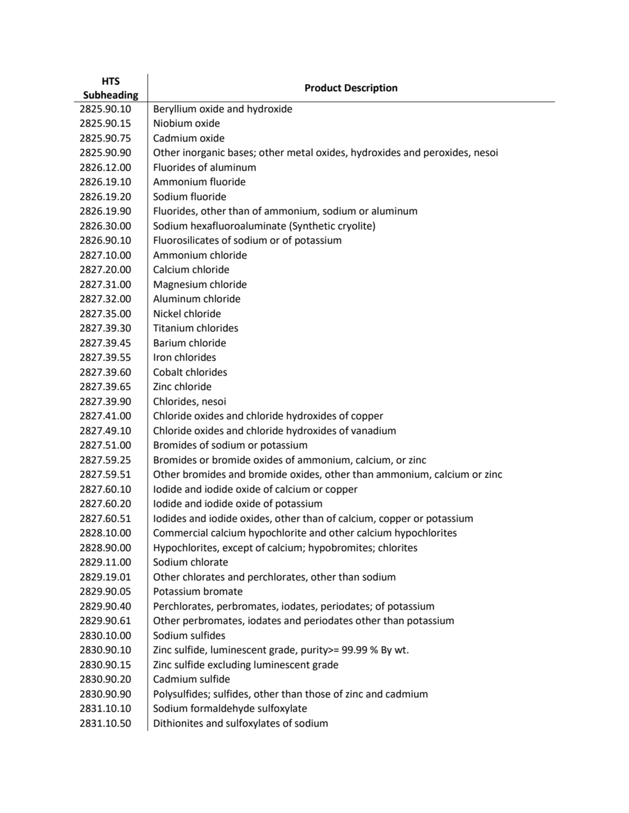 HTS 
Subheading Product Description
2825.90.10 Beryllium oxide and hydroxide
2825.90.15 Niobium …