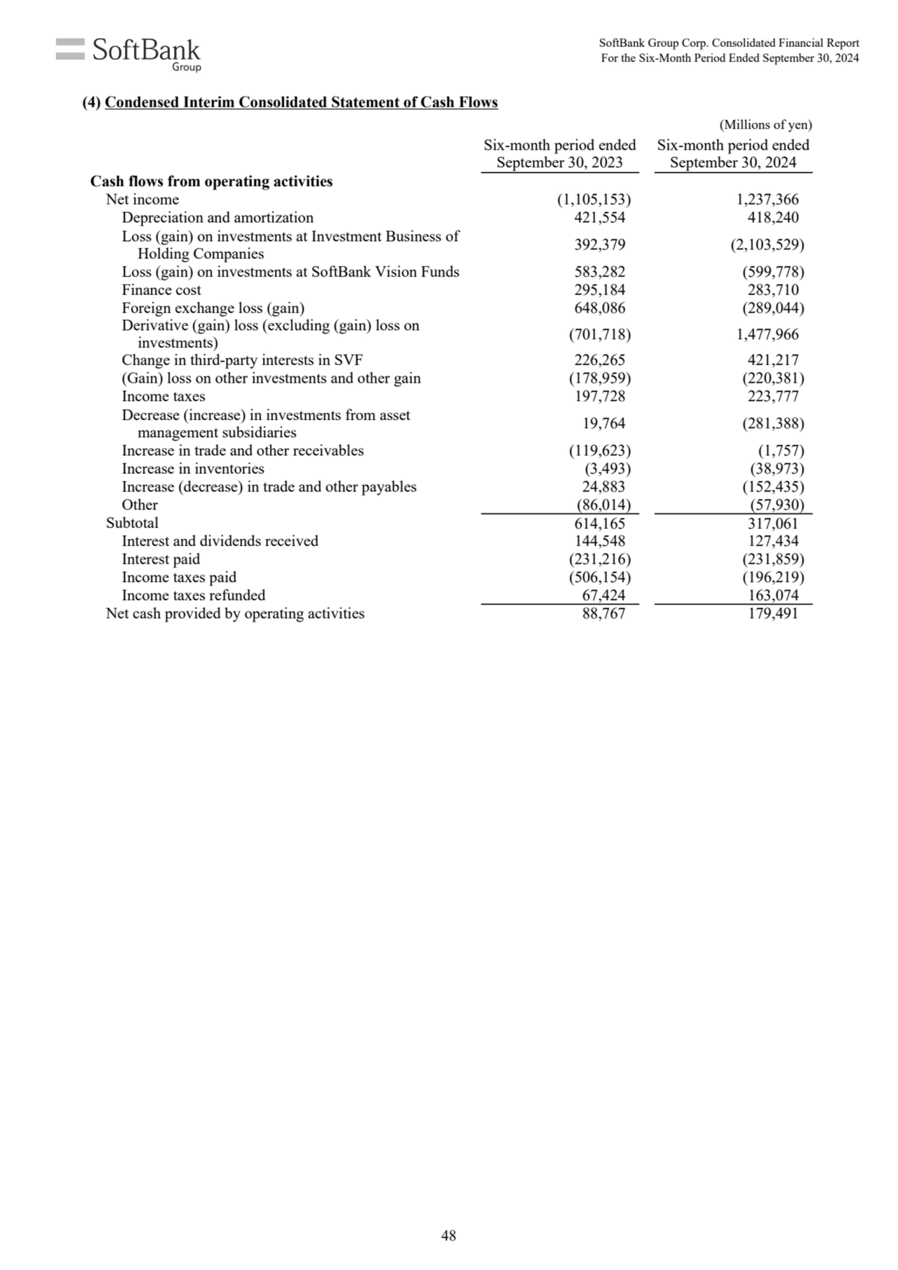 (Millions of yen)
Six-month period ended
September 30, 2023
Six-month period ended
September 30…